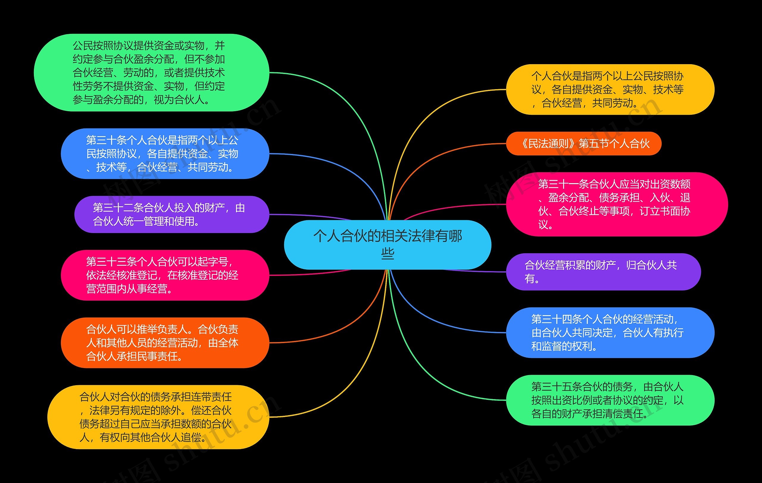 个人合伙的相关法律有哪些思维导图