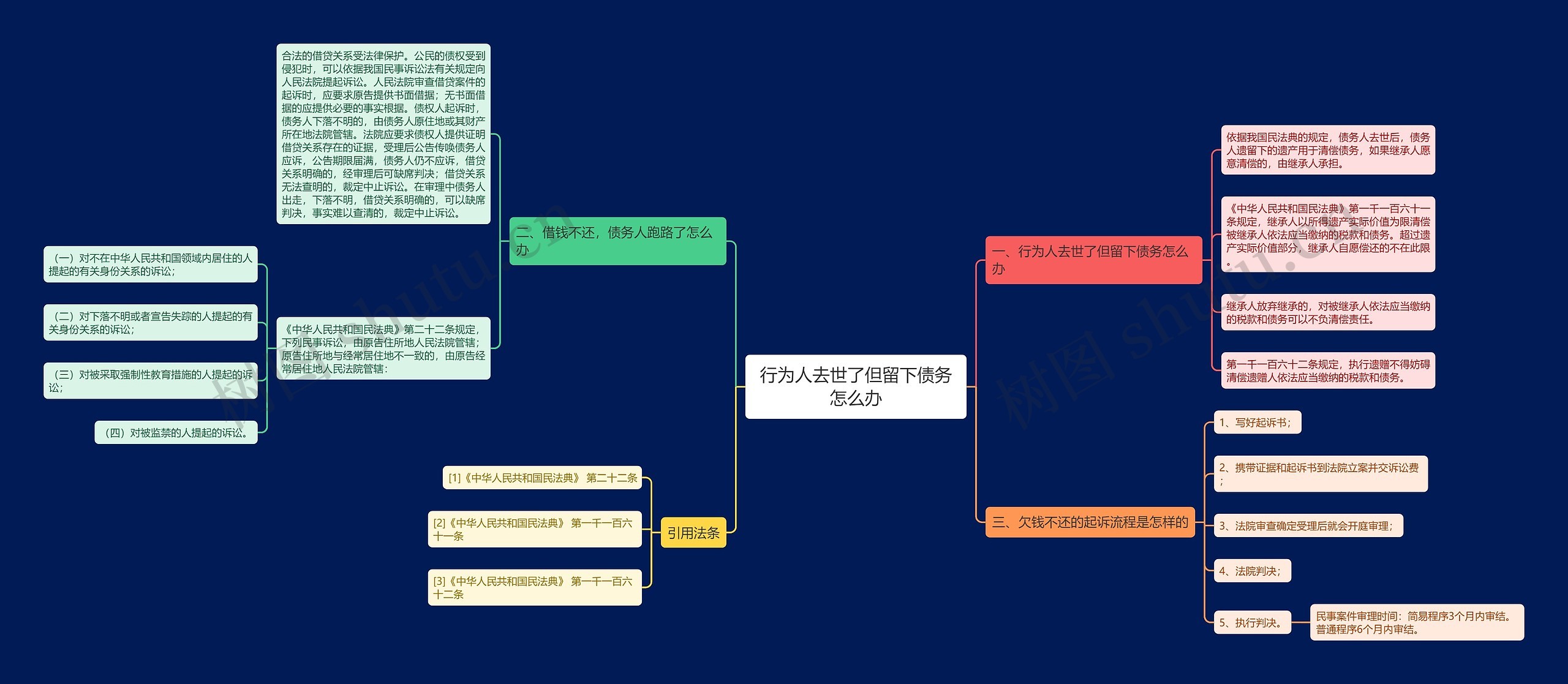 行为人去世了但留下债务怎么办思维导图