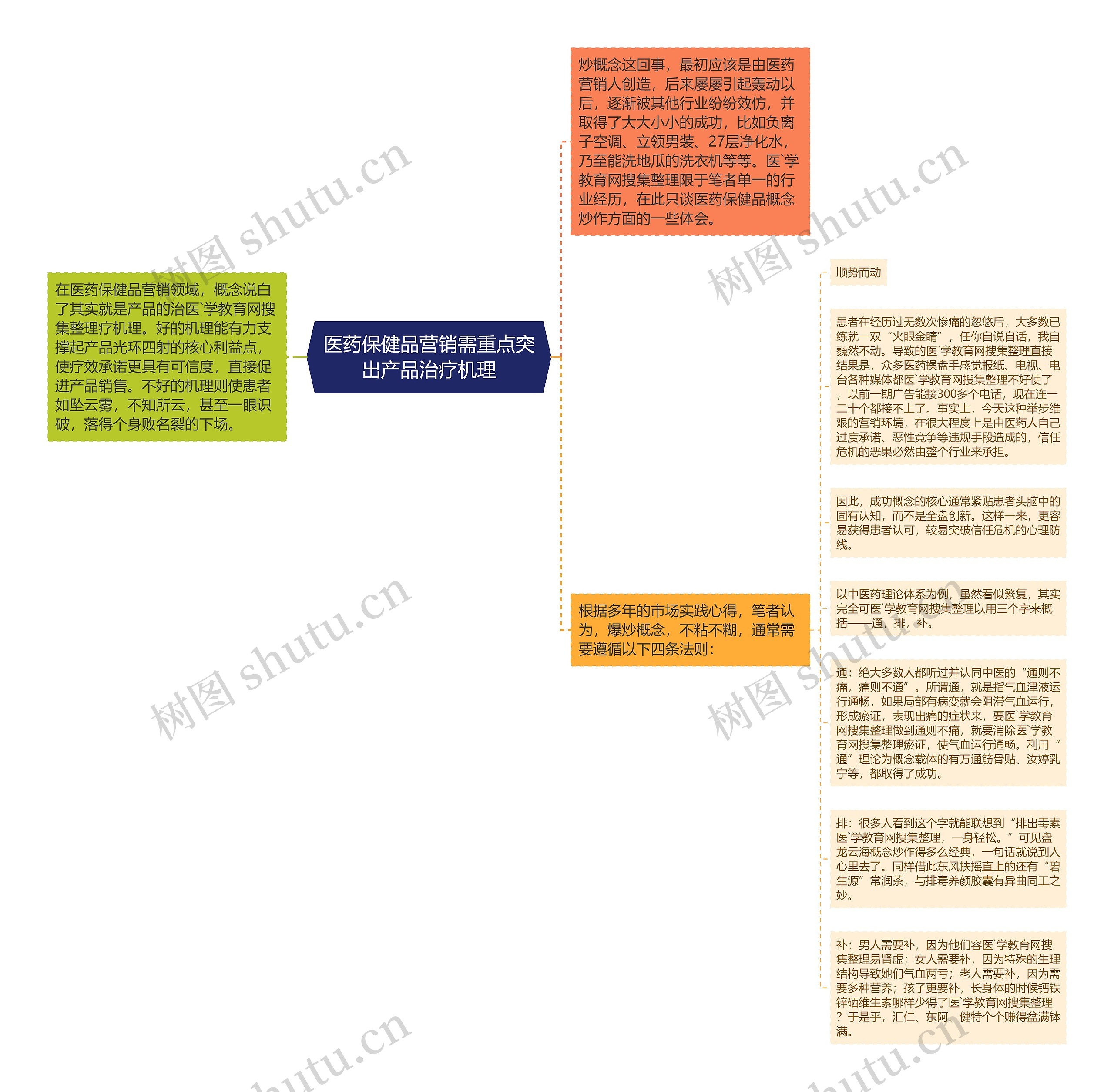 医药保健品营销需重点突出产品治疗机理