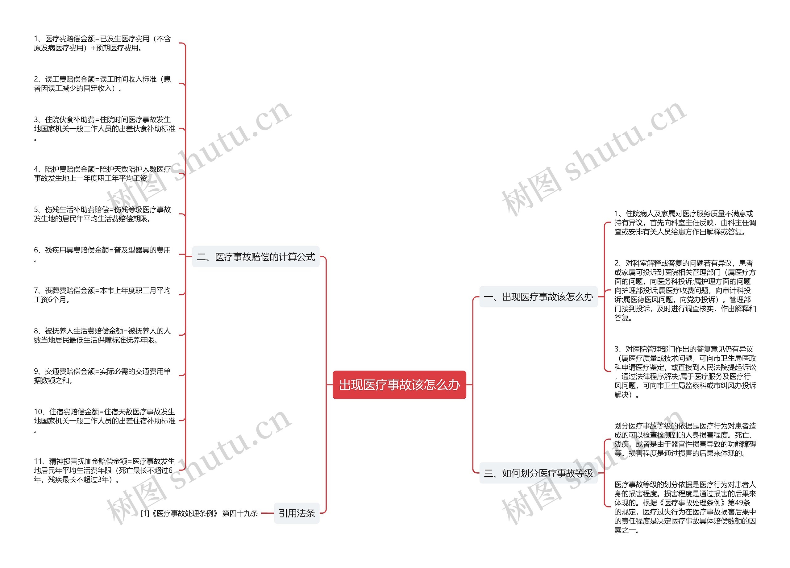 出现医疗事故该怎么办思维导图