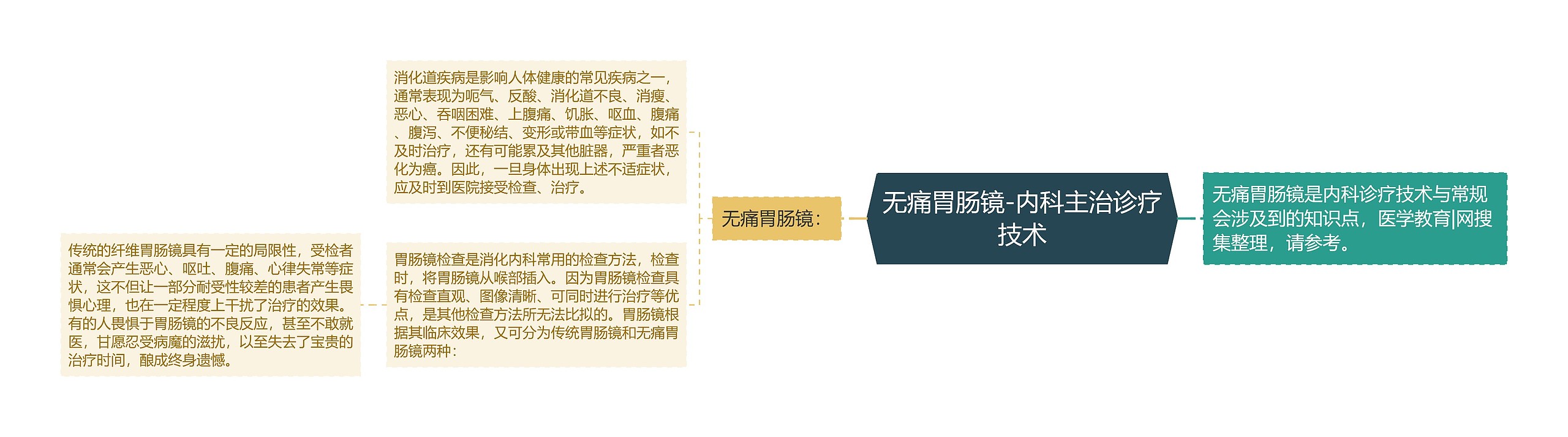 无痛胃肠镜-内科主治诊疗技术