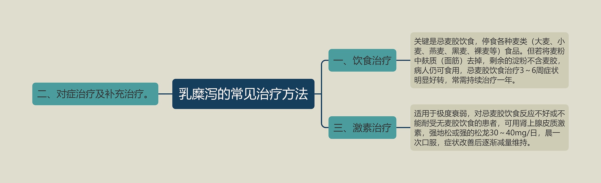 乳糜泻的常见治疗方法思维导图