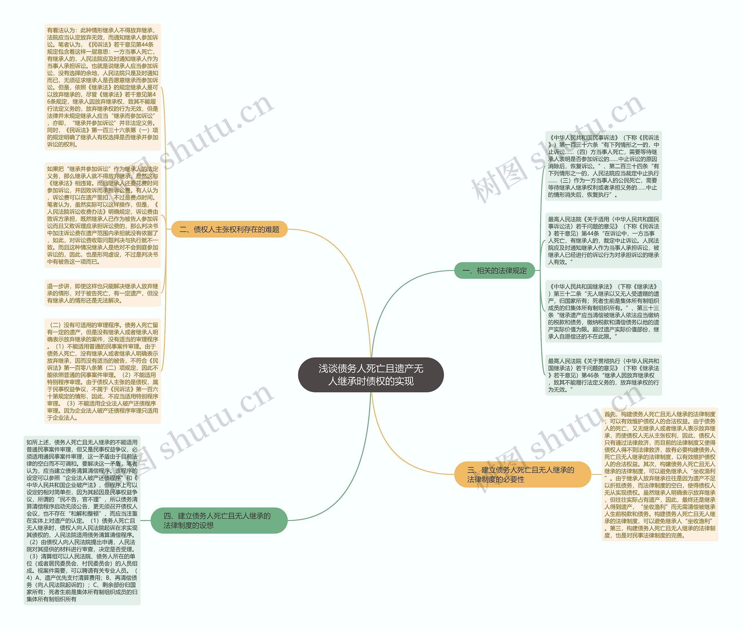 浅谈债务人死亡且遗产无人继承时债权的实现思维导图