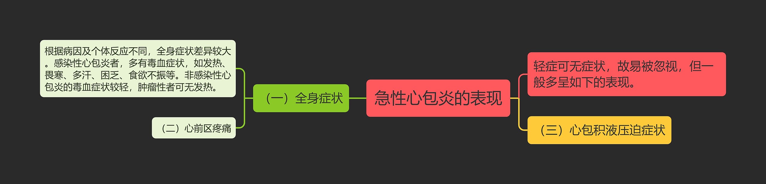 急性心包炎的表现思维导图