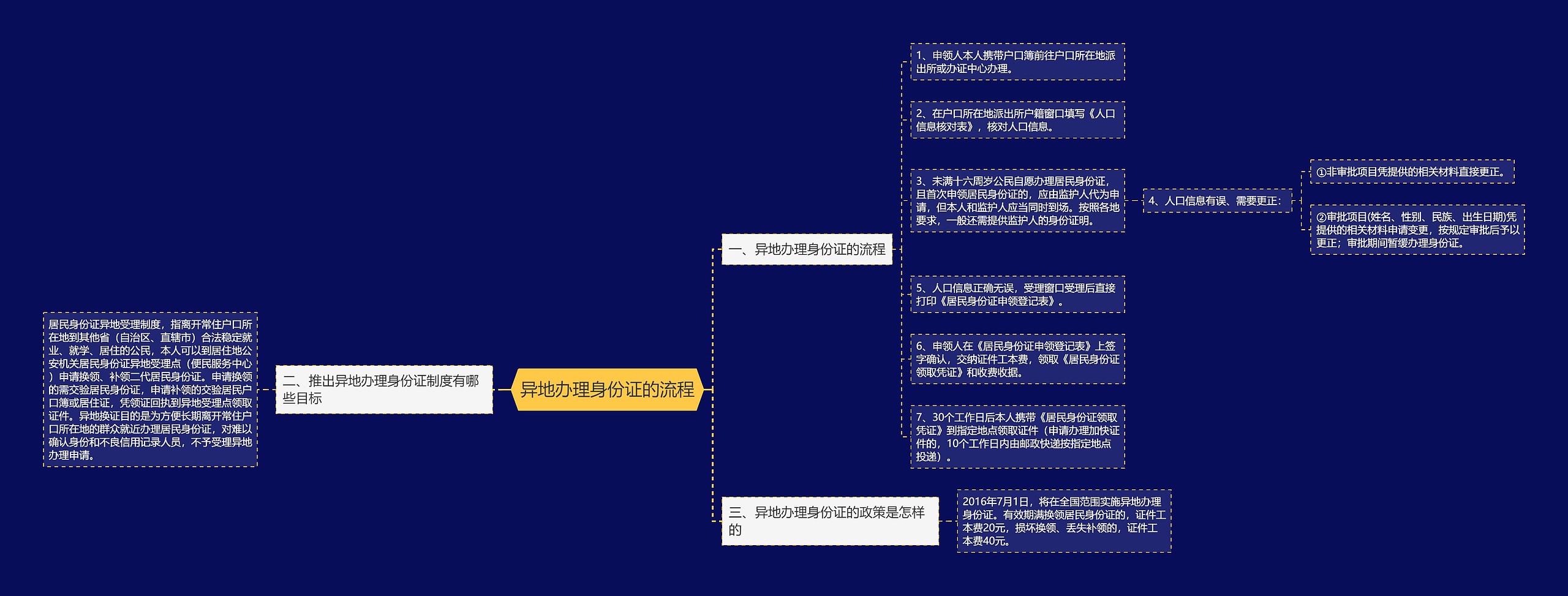 异地办理身份证的流程思维导图