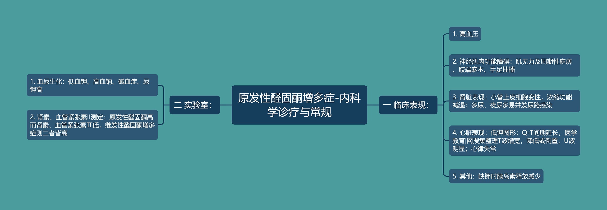 原发性醛固酮增多症-内科学诊疗与常规