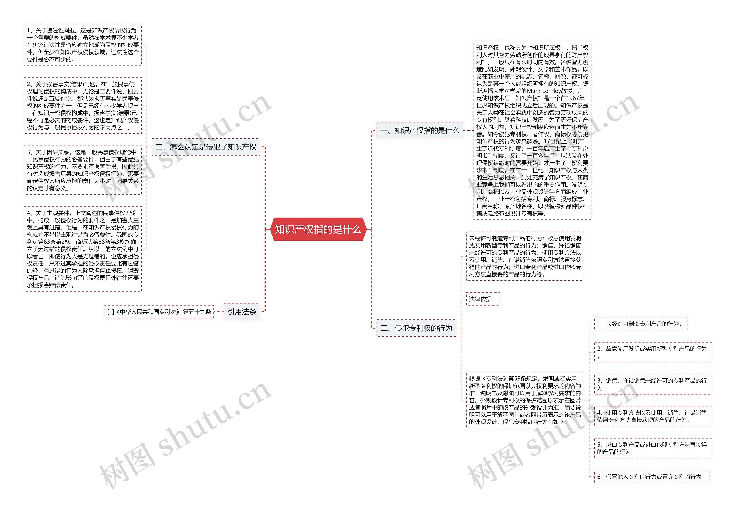 知识产权指的是什么思维导图