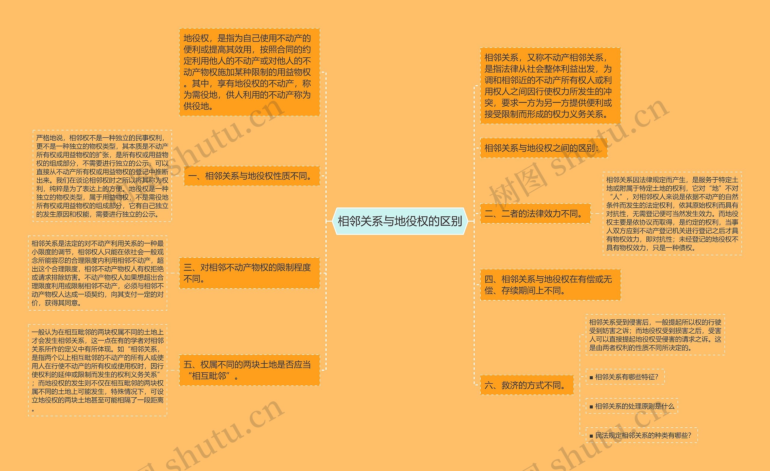 相邻关系与地役权的区别思维导图