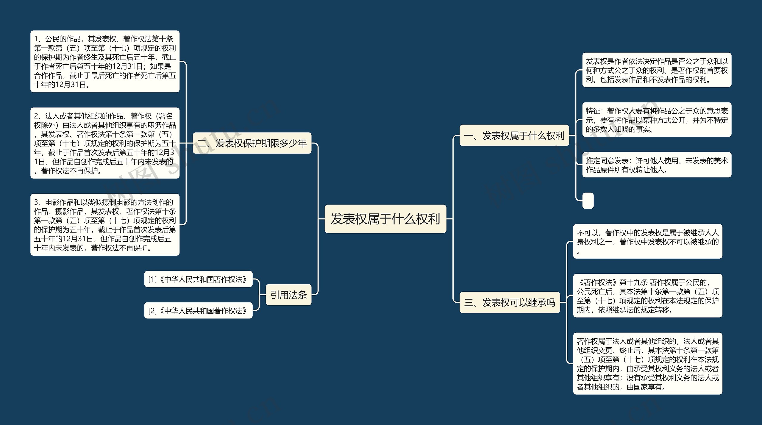 发表权属于什么权利思维导图