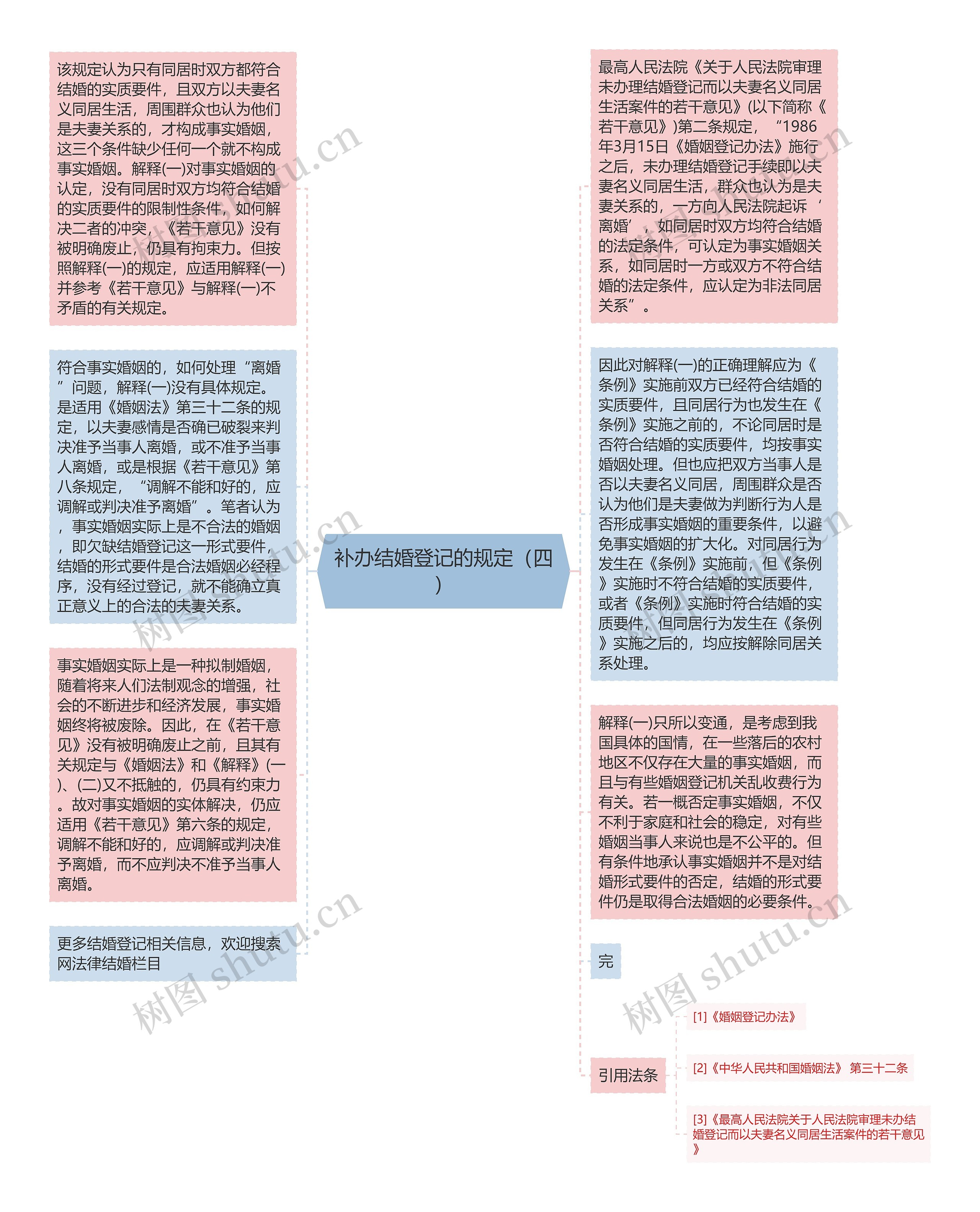 补办结婚登记的规定（四）思维导图