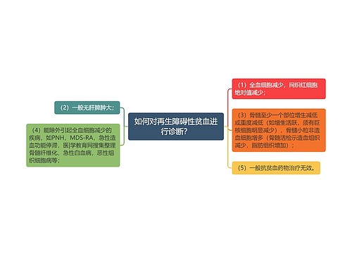 如何对再生障碍性贫血进行诊断？