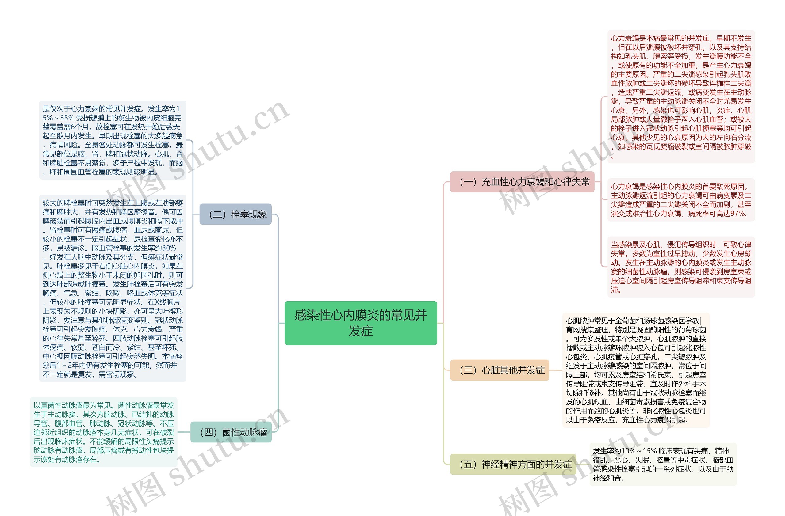 感染性心内膜炎的常见并发症思维导图