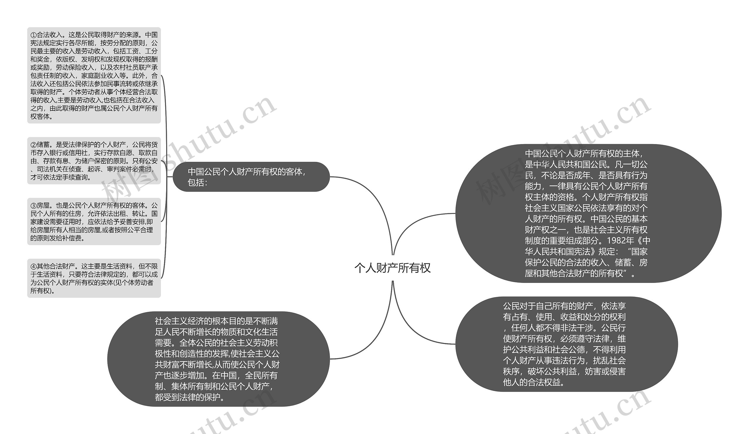 个人财产所有权思维导图