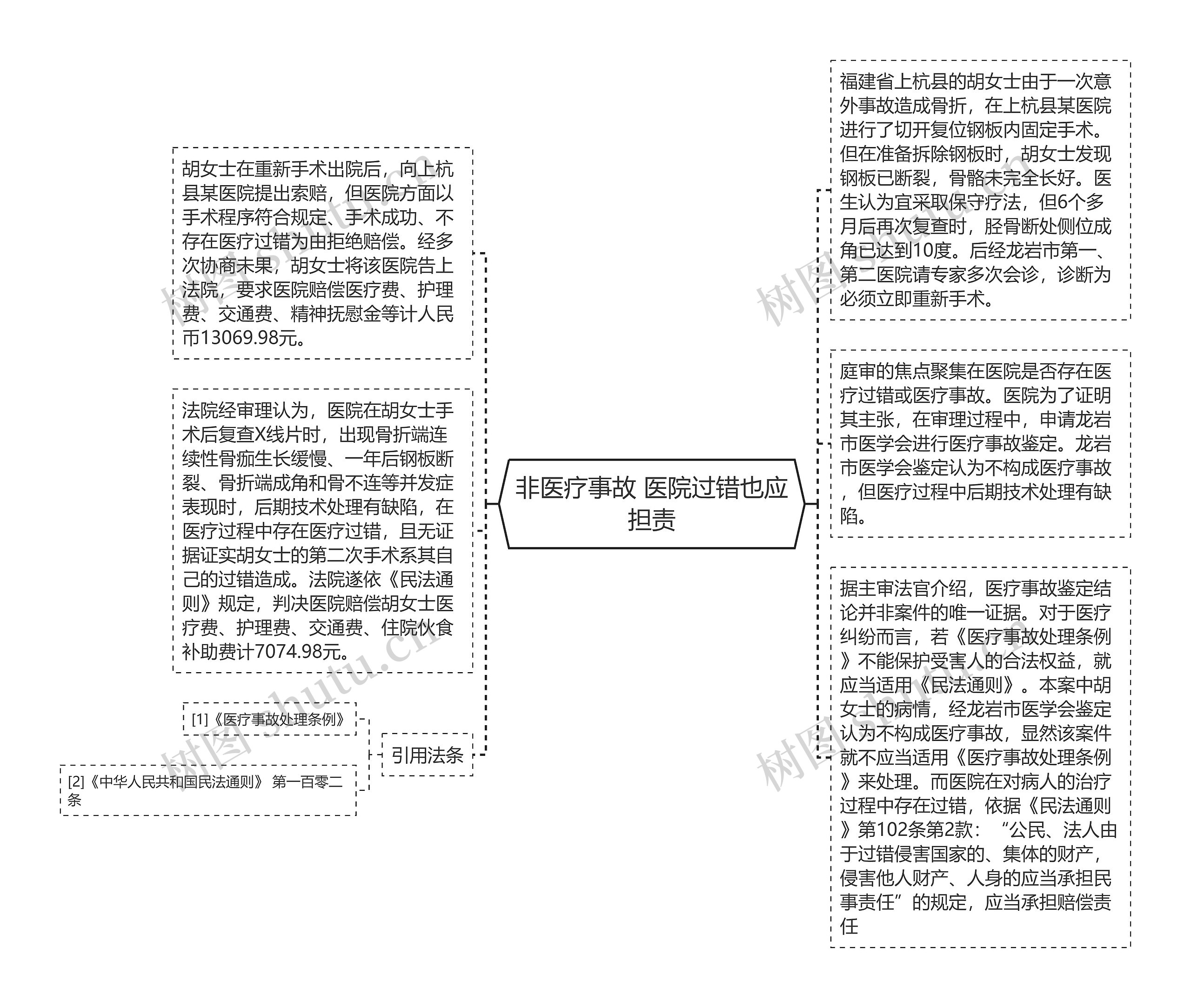 非医疗事故 医院过错也应担责思维导图