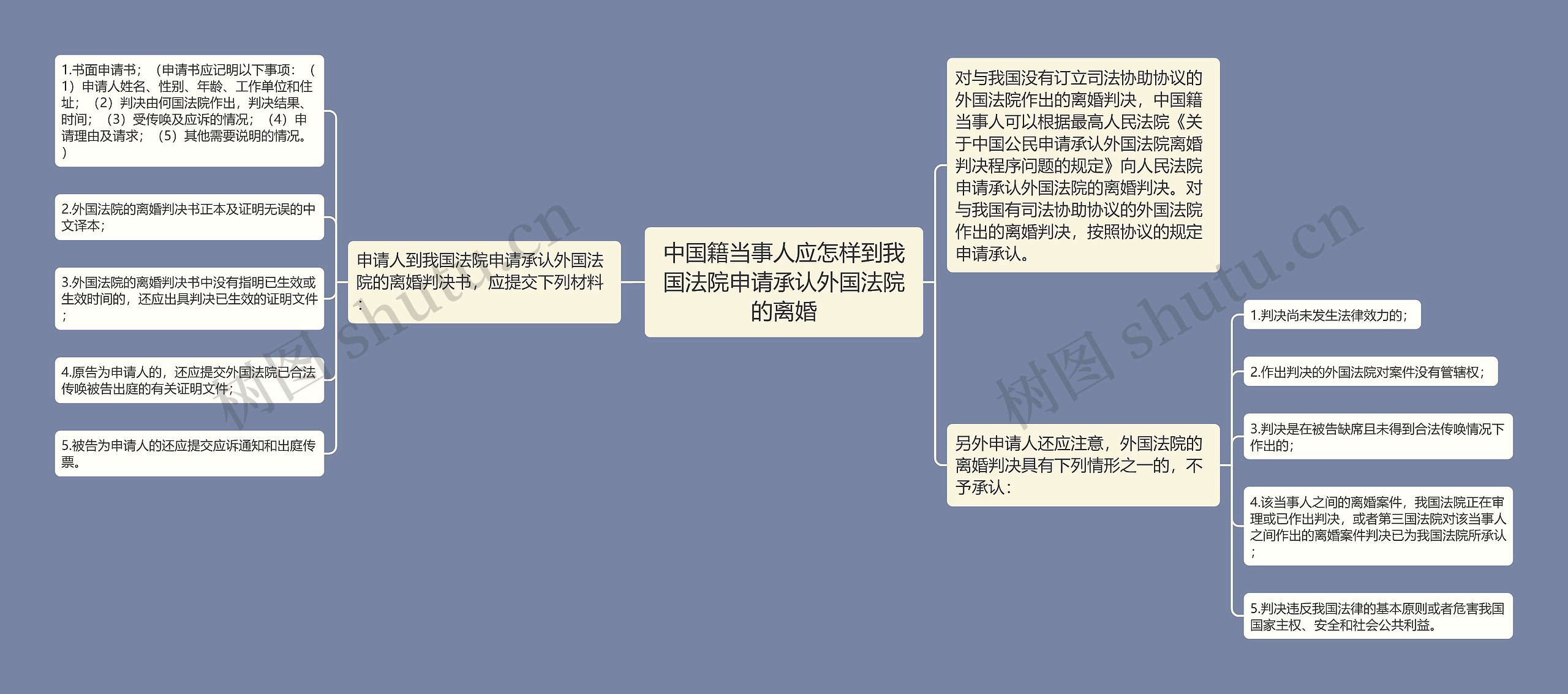 中国籍当事人应怎样到我国法院申请承认外国法院的离婚思维导图