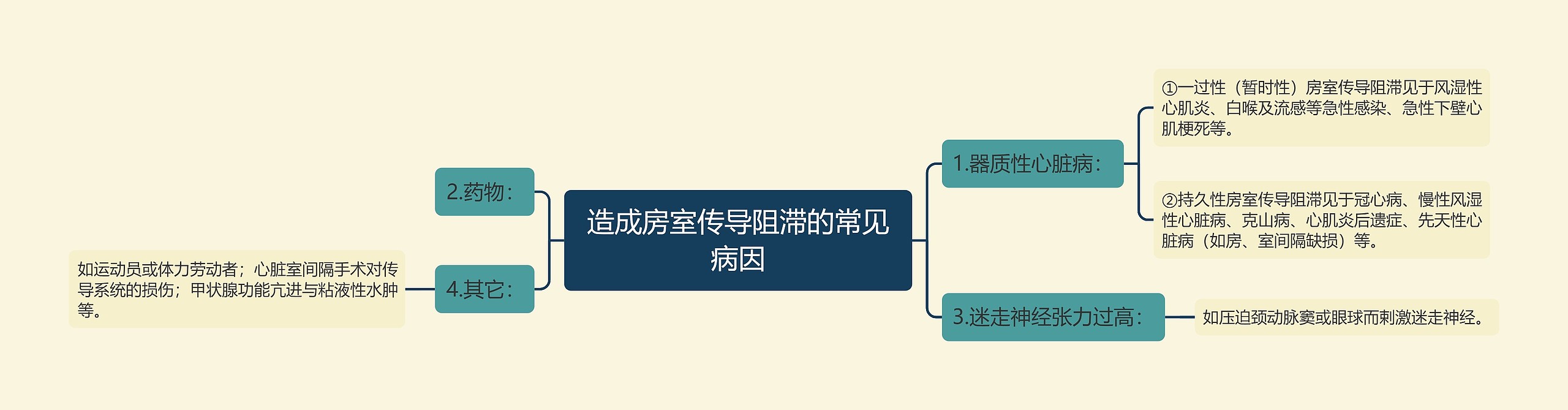 造成房室传导阻滞的常见病因思维导图