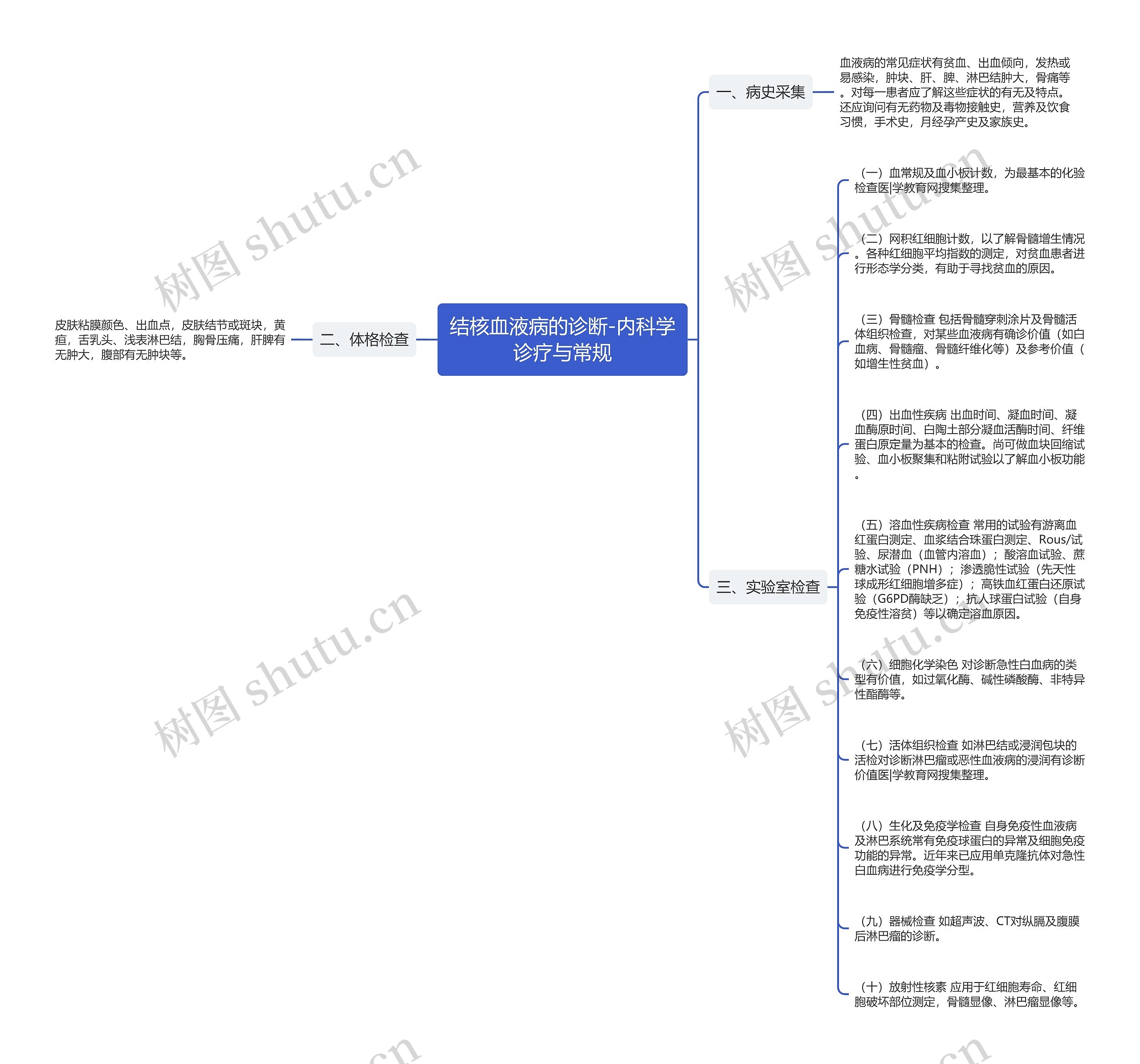 结核血液病的诊断-内科学诊疗与常规思维导图