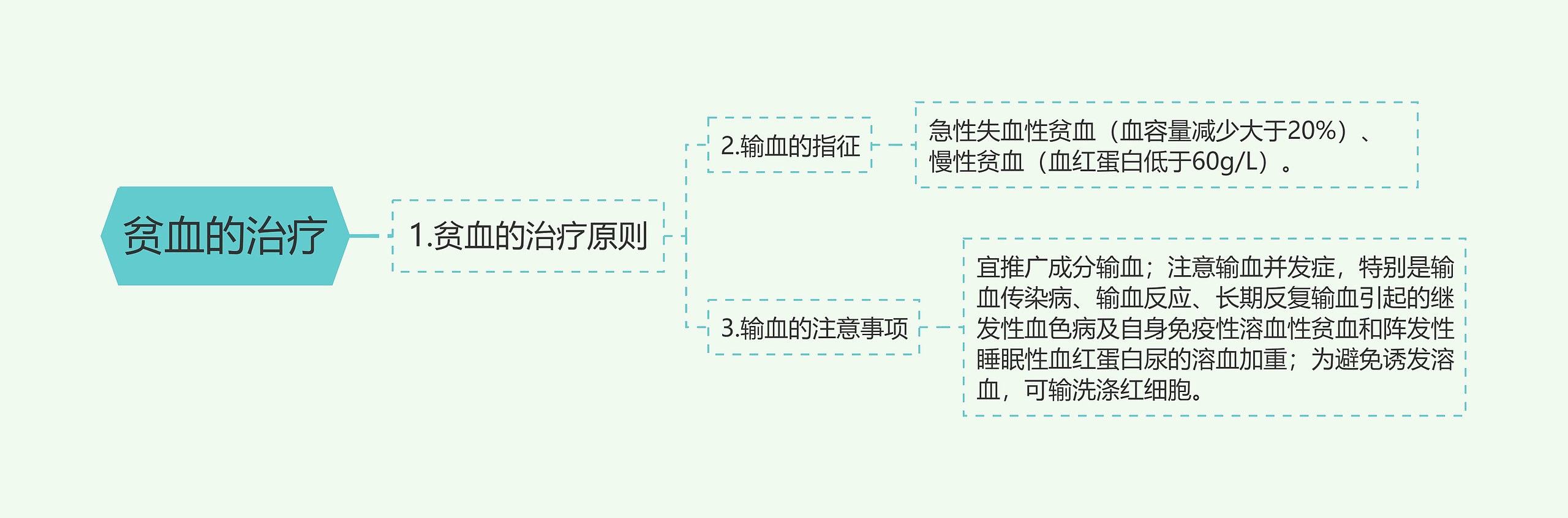 贫血的治疗思维导图