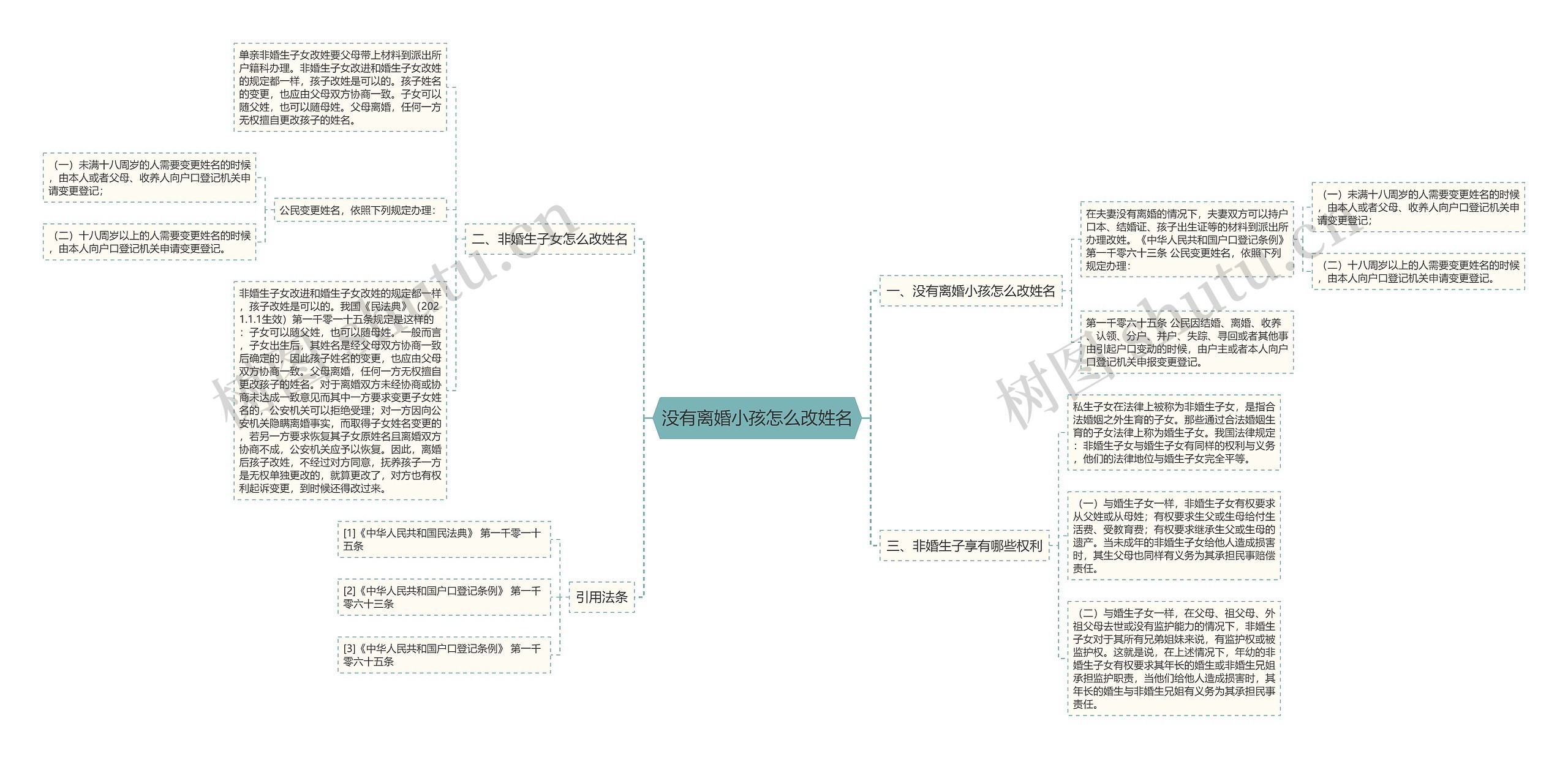 没有离婚小孩怎么改姓名思维导图