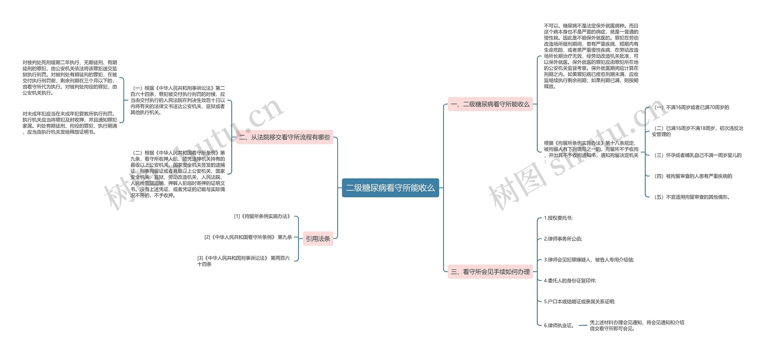 二级糖尿病看守所能收么思维导图