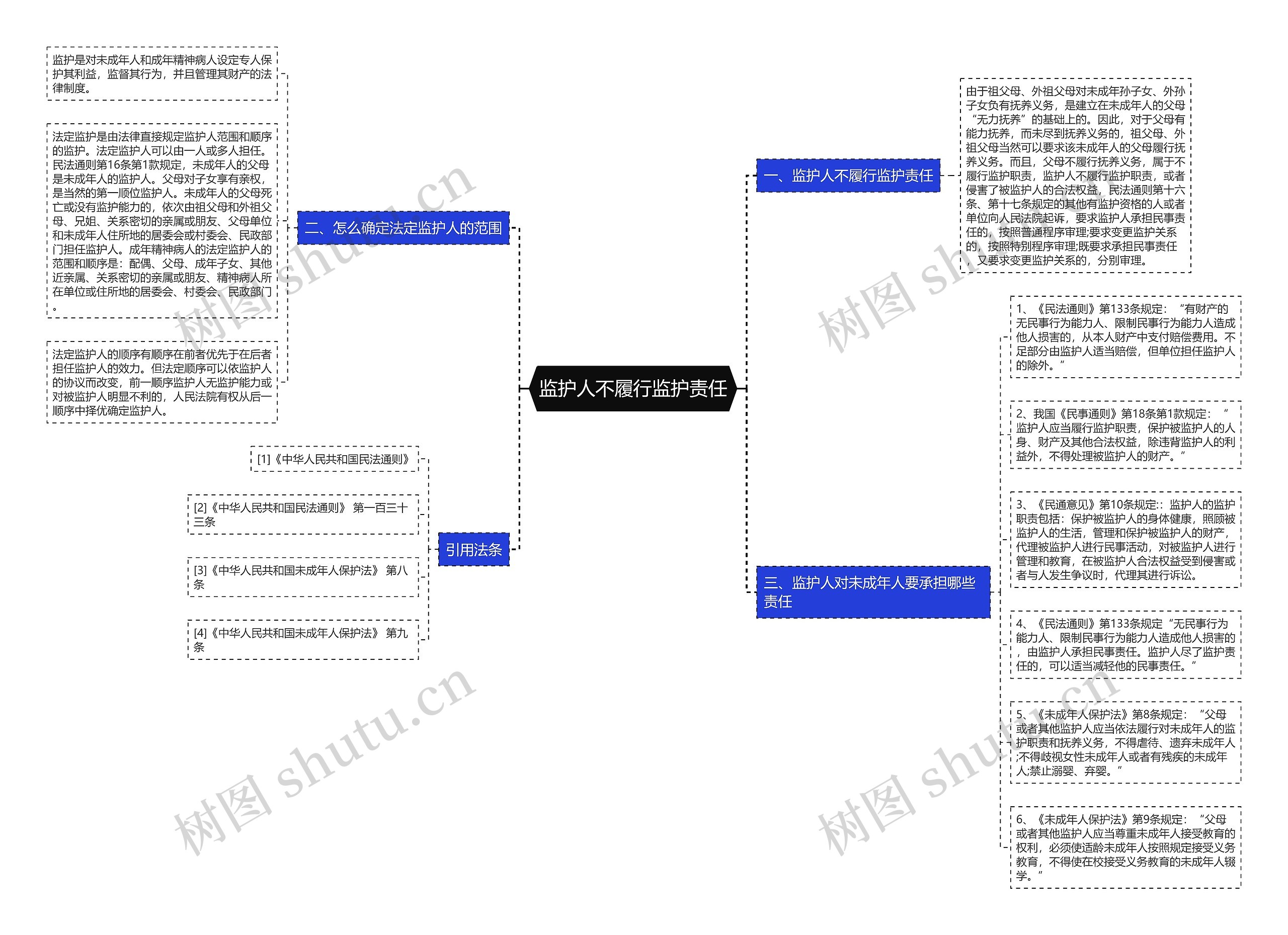 监护人不履行监护责任思维导图