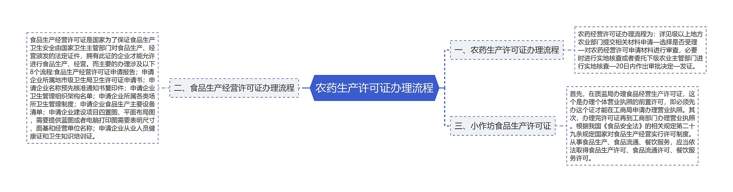 农药生产许可证办理流程思维导图