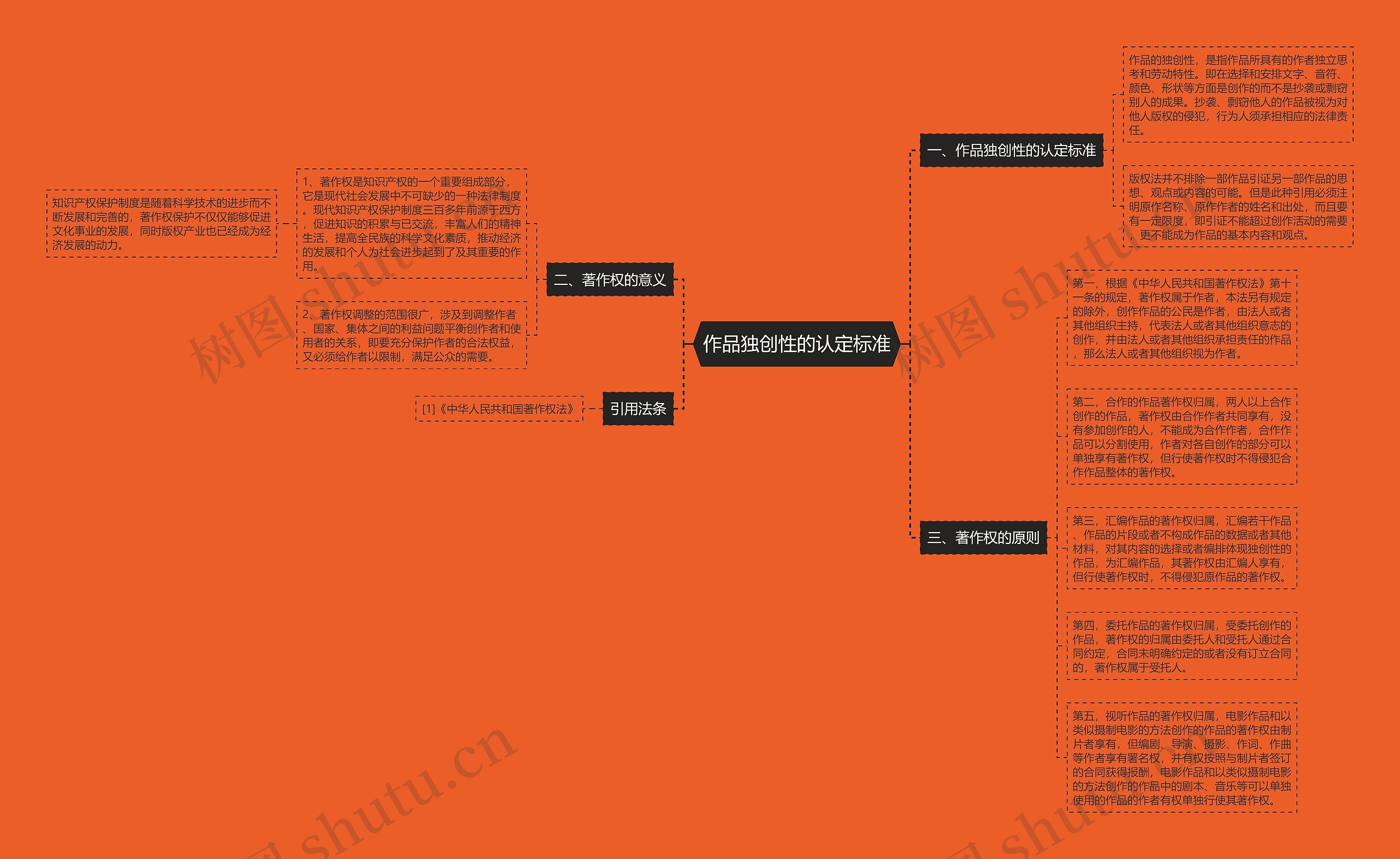 作品独创性的认定标准思维导图