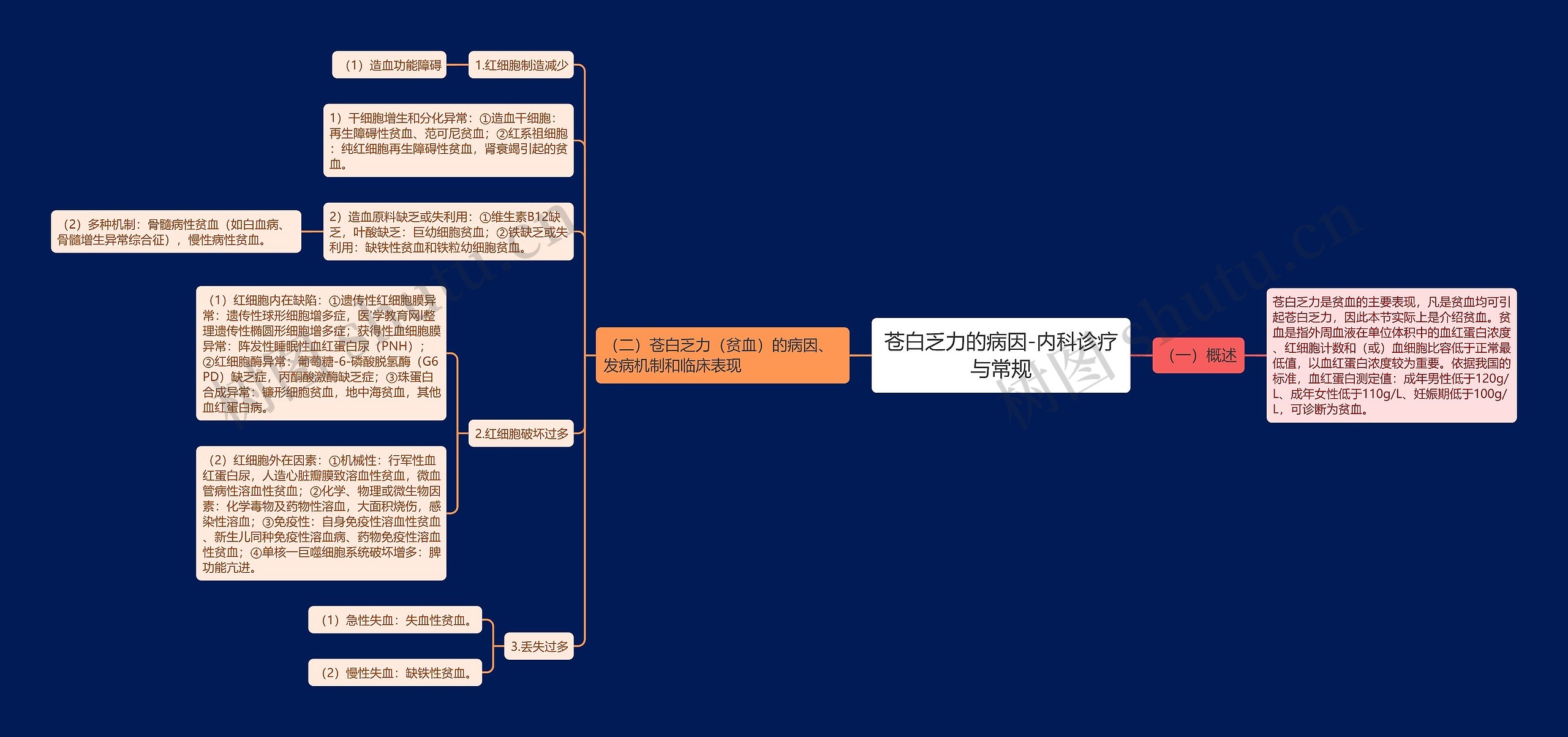 苍白乏力的病因-内科诊疗与常规思维导图