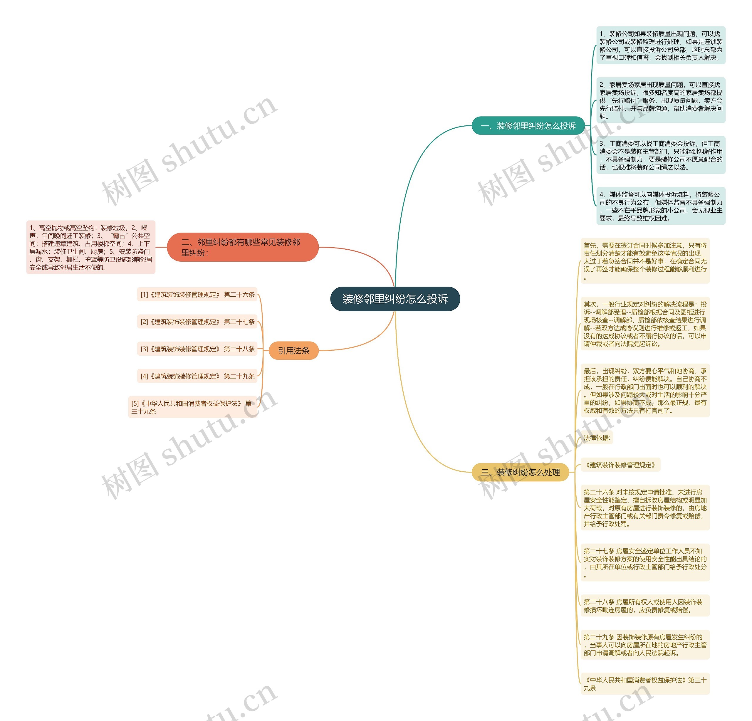 装修邻里纠纷怎么投诉思维导图