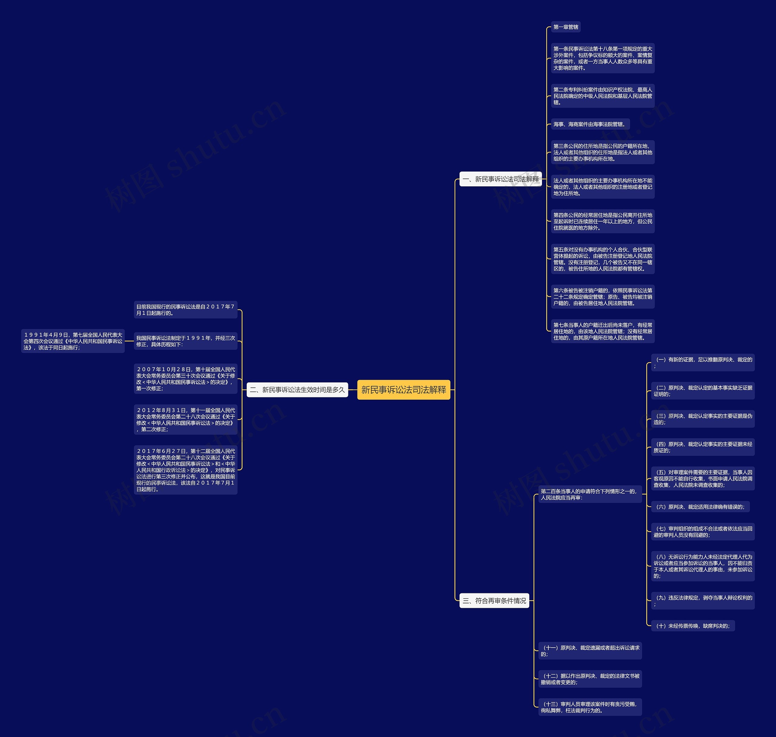 新民事诉讼法司法解释思维导图