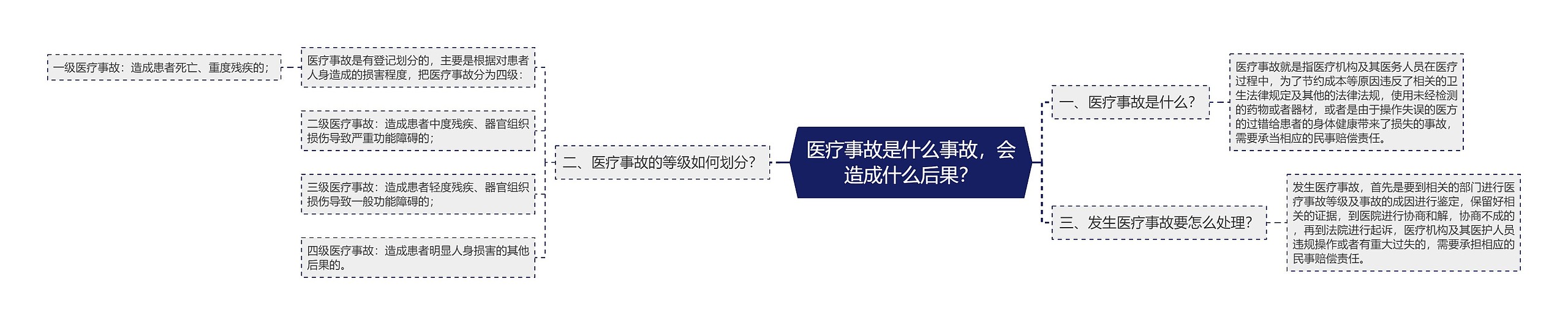 医疗事故是什么事故，会造成什么后果？思维导图