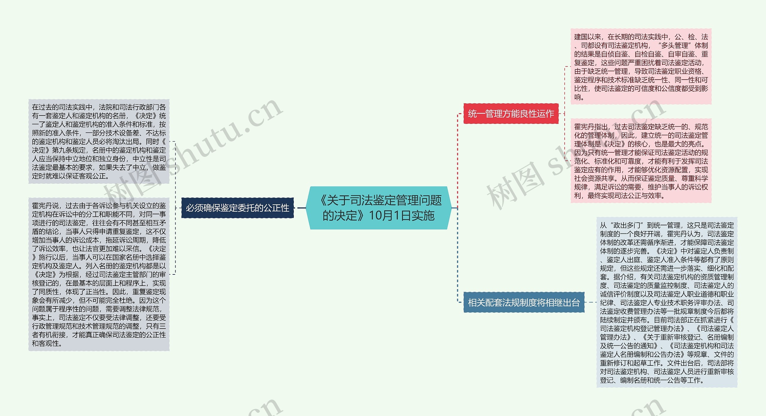 《关于司法鉴定管理问题的决定》10月1日实施思维导图