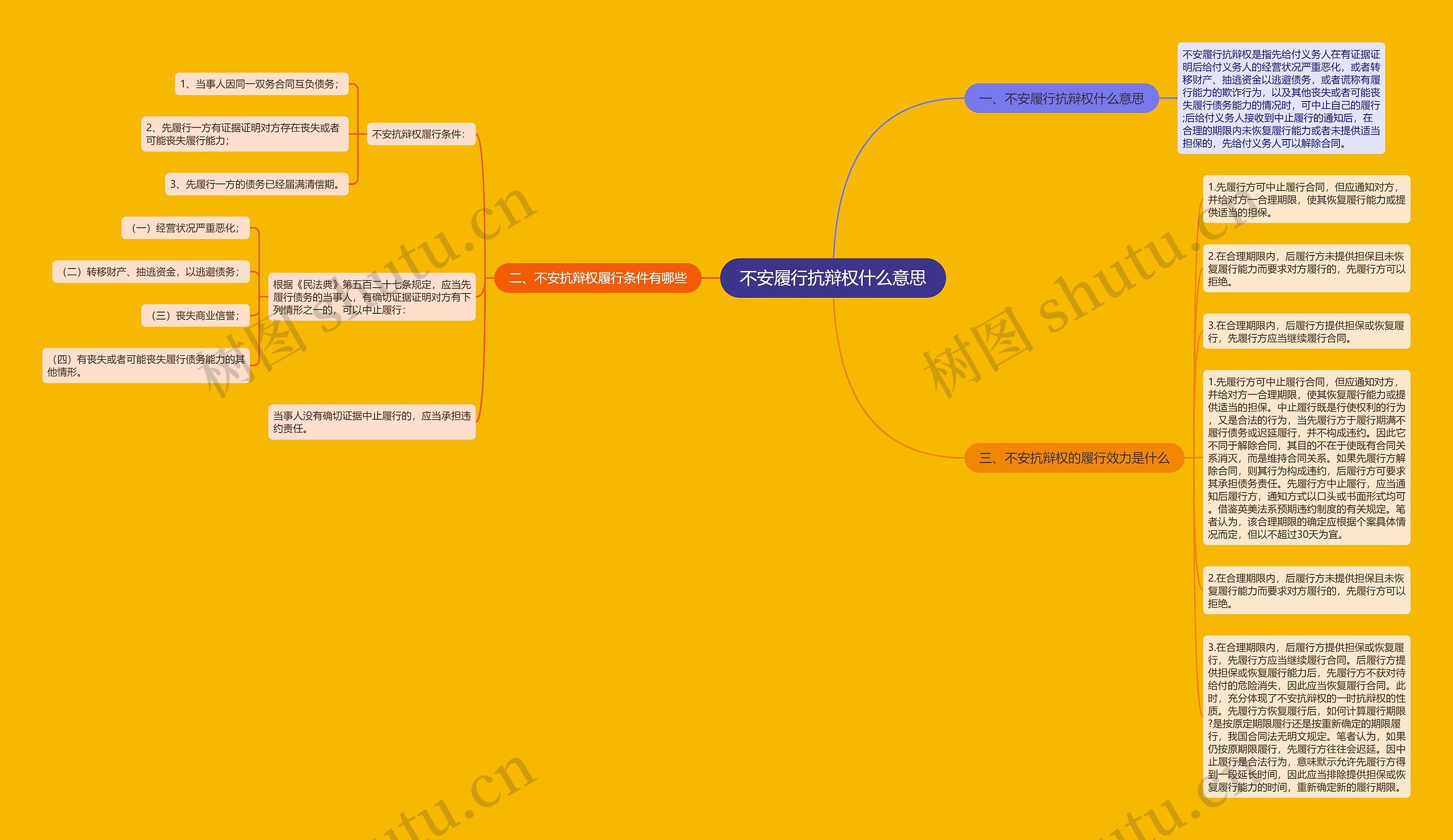 不安履行抗辩权什么意思思维导图