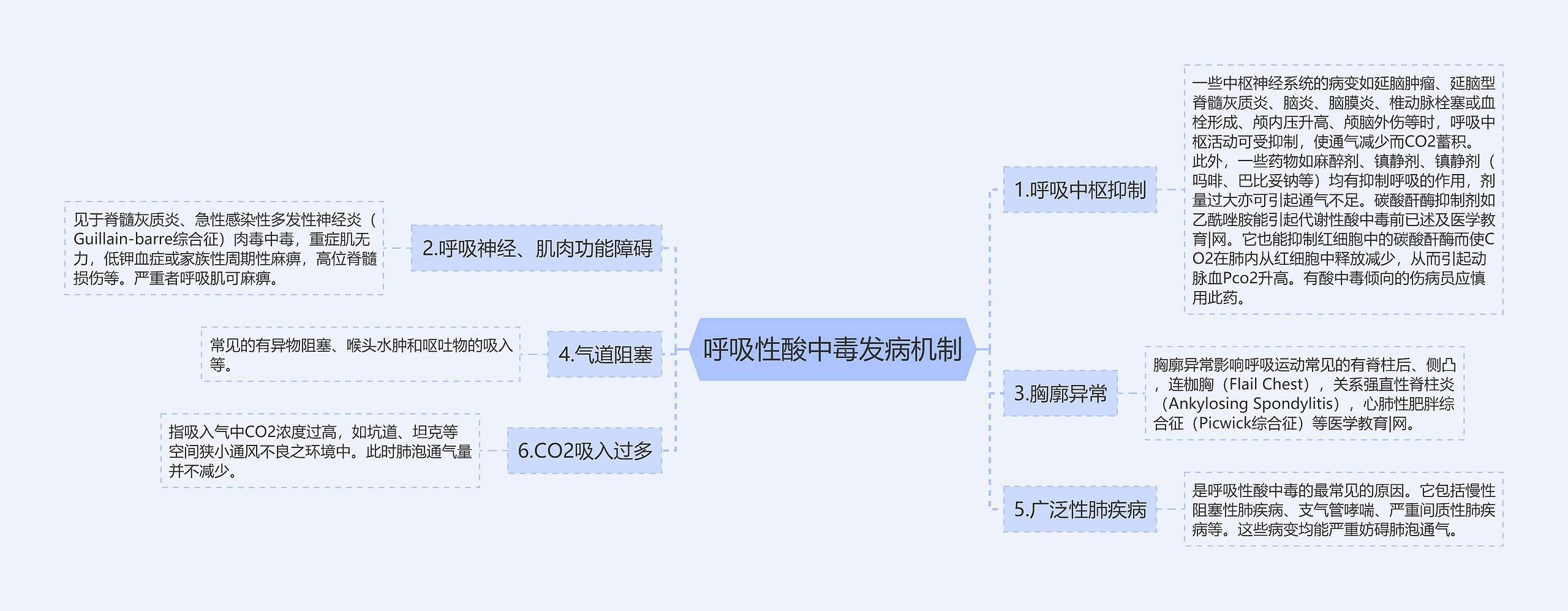 呼吸性酸中毒发病机制思维导图