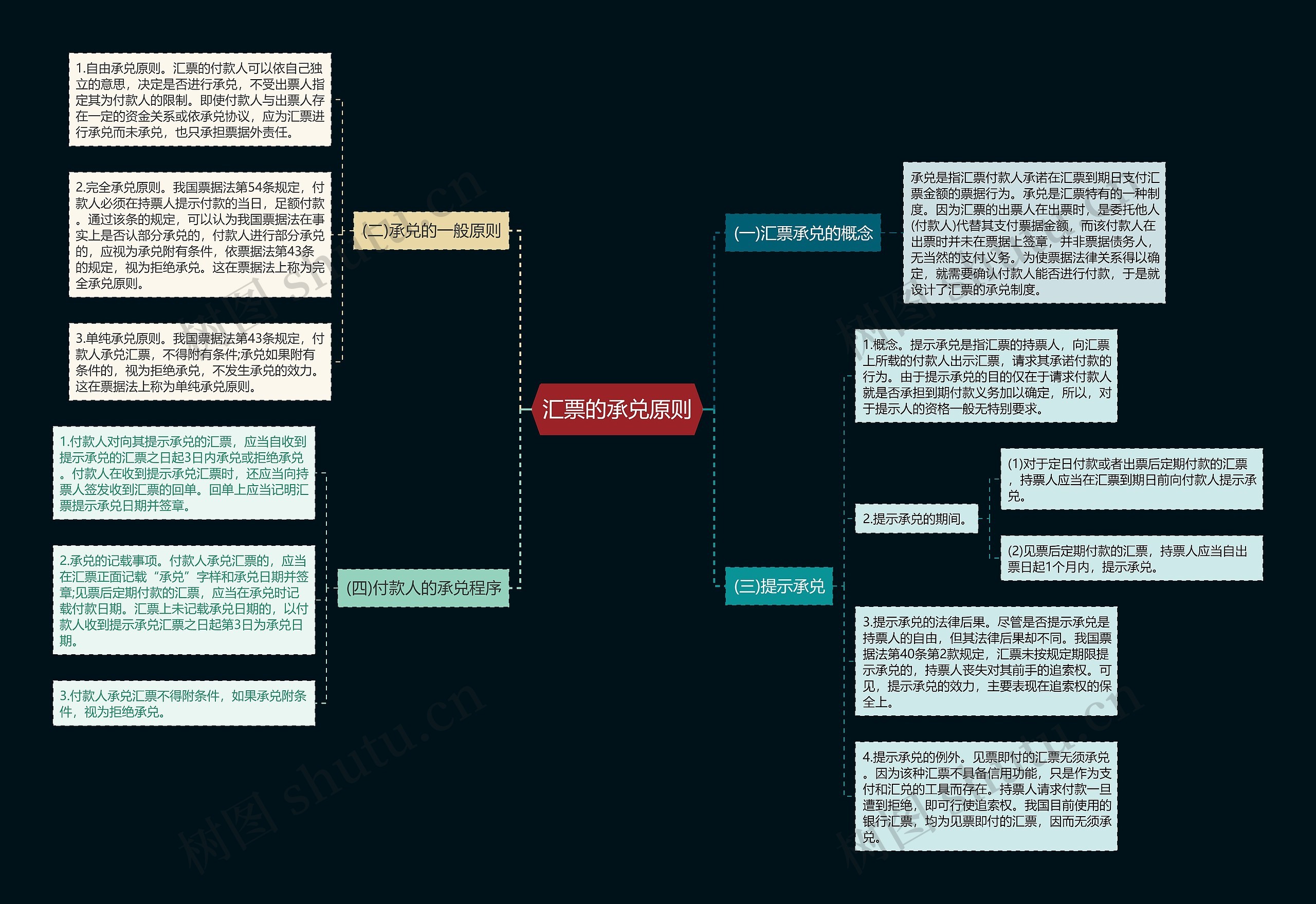 汇票的承兑原则思维导图