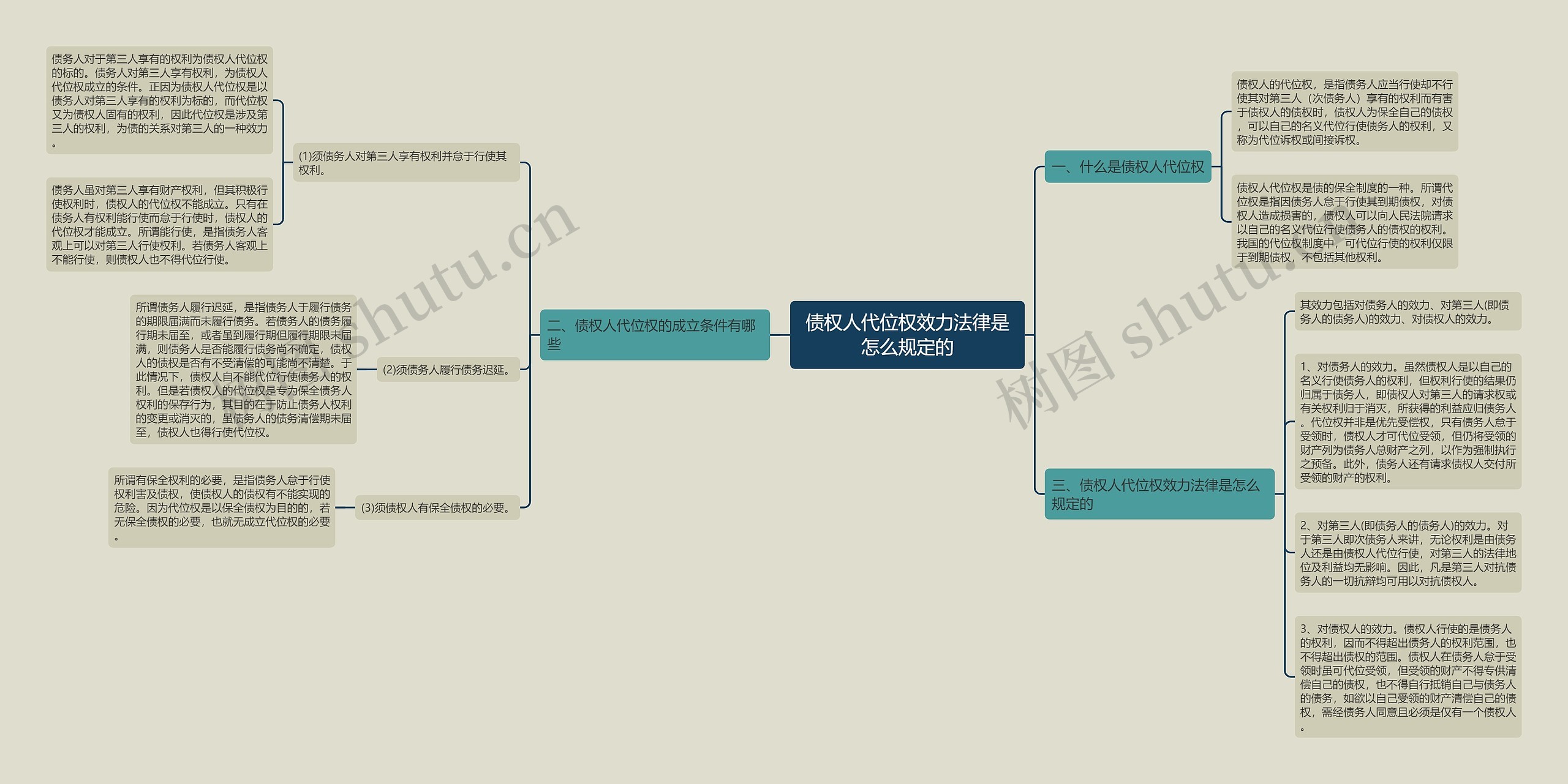 债权人代位权效力法律是怎么规定的思维导图