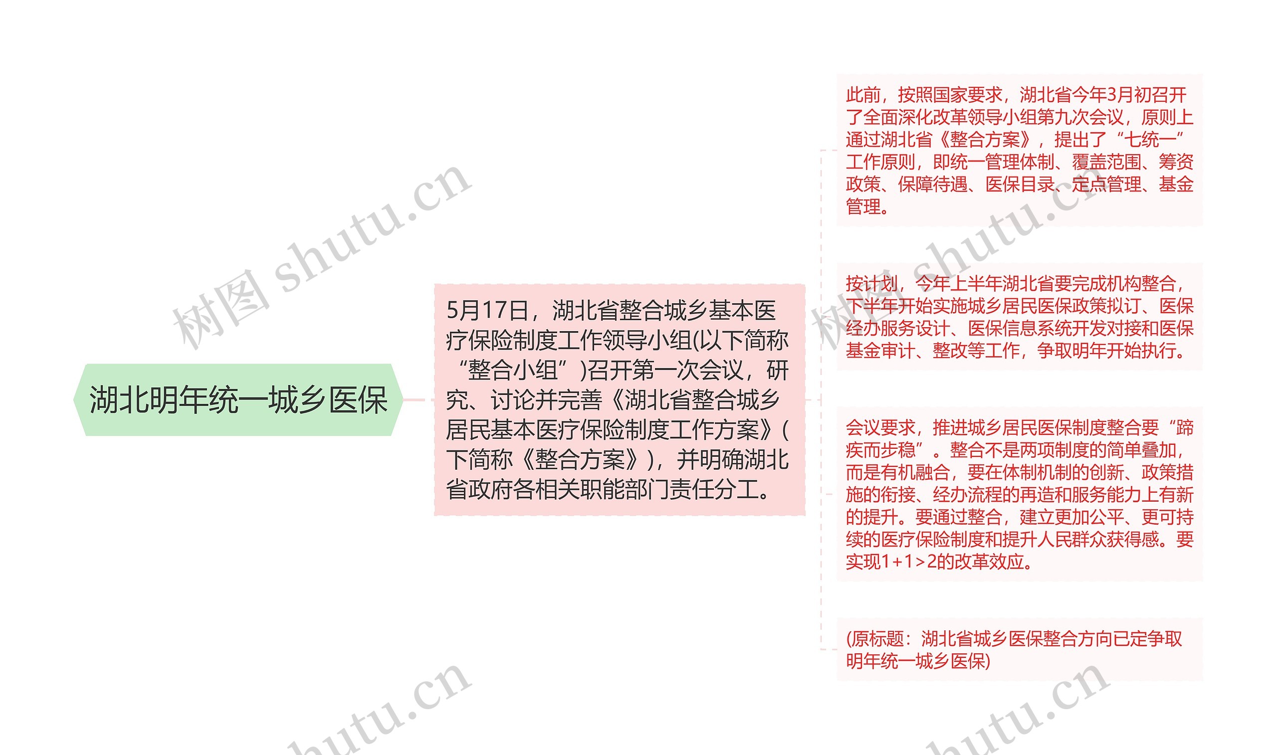 湖北明年统一城乡医保思维导图高清图 湖北明年统一城乡医保思维导图