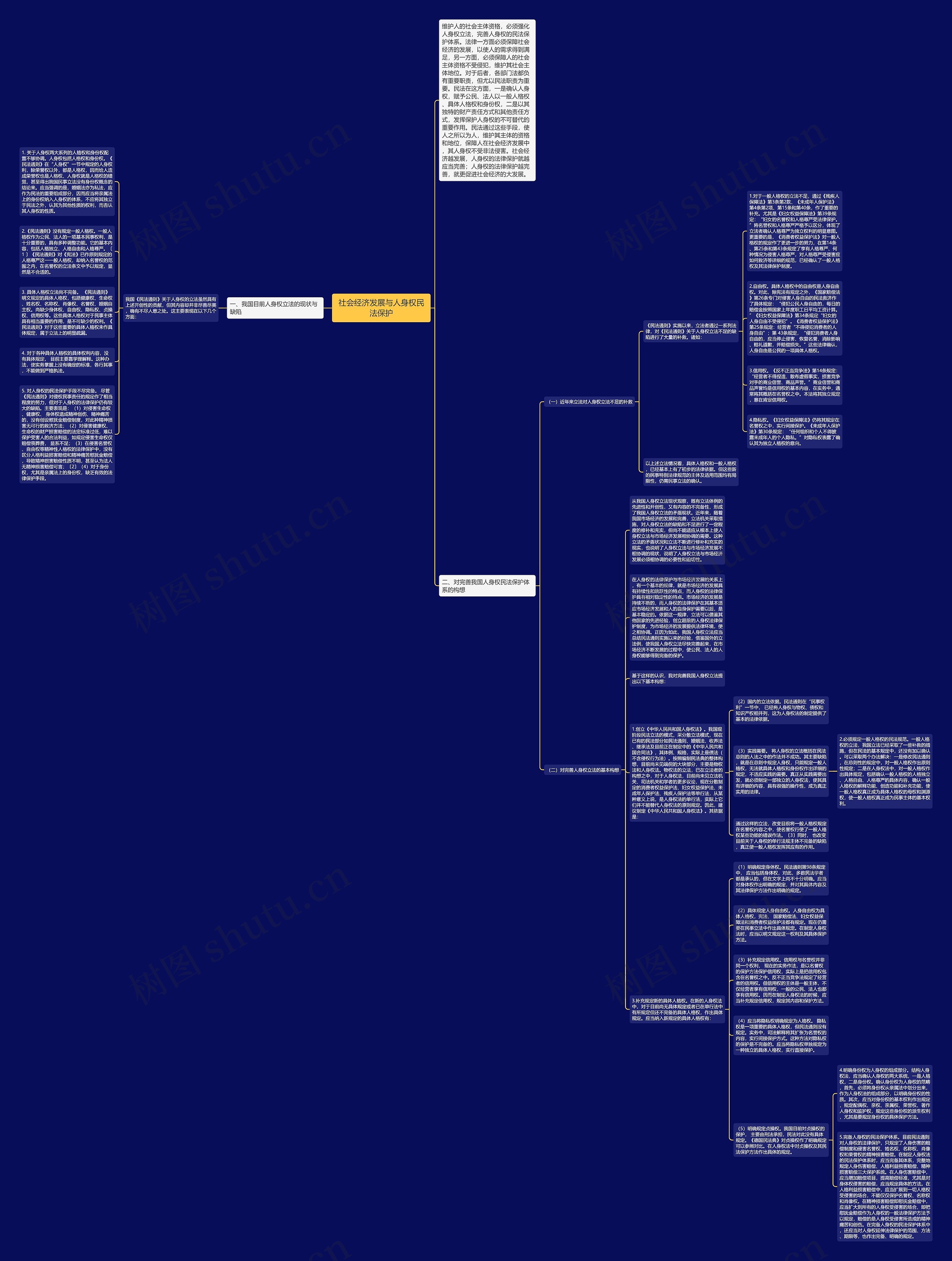 社会经济发展与人身权民法保护思维导图