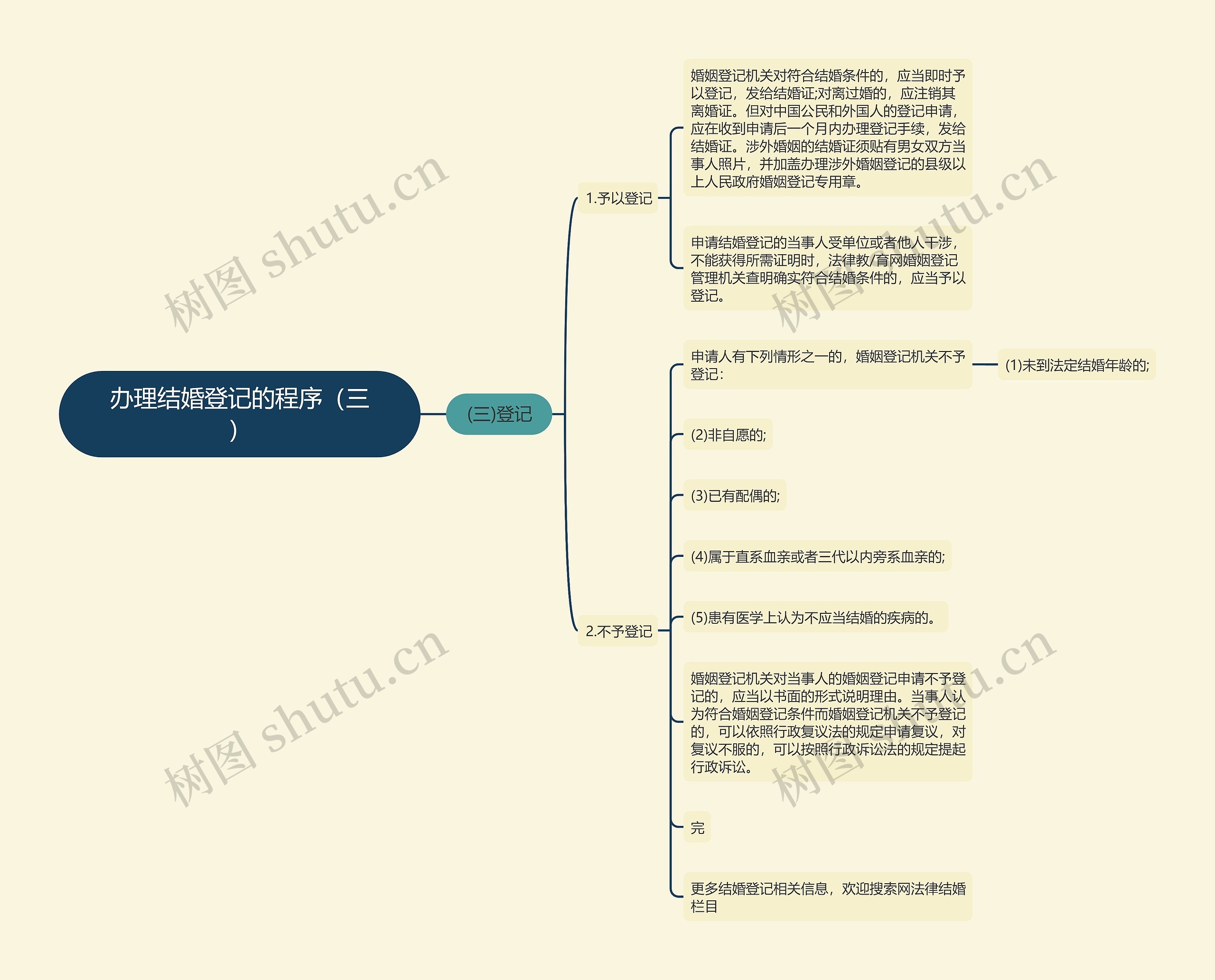 办理结婚登记的程序（三）思维导图