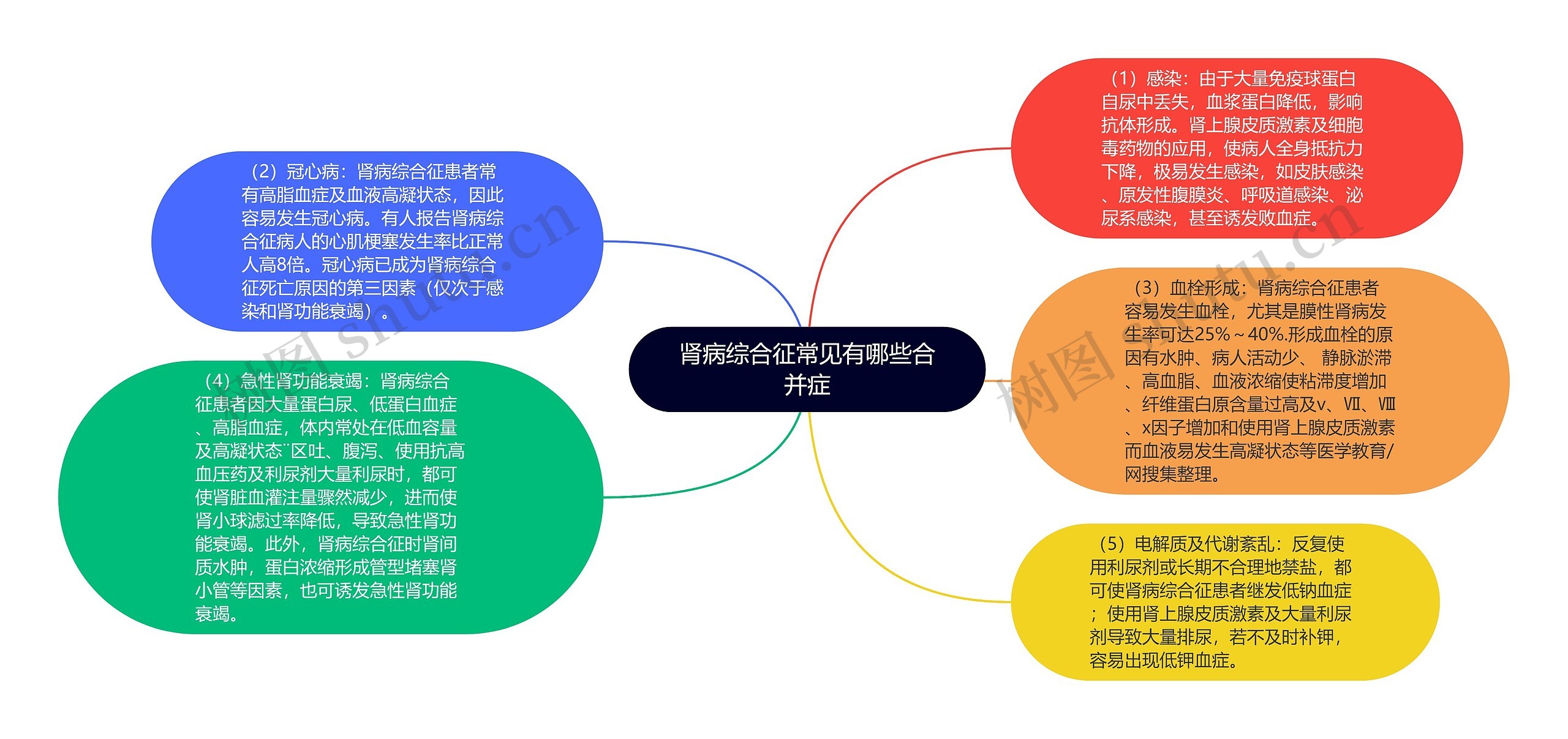 肾病综合征常见有哪些合并症思维导图