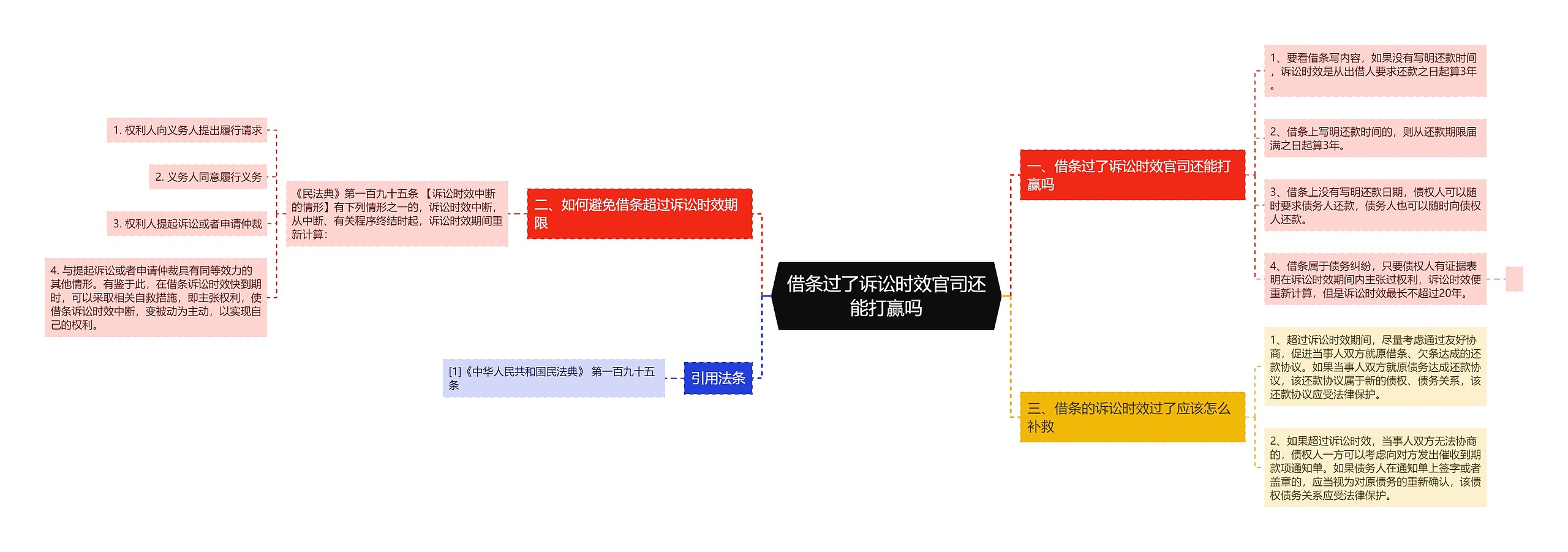 借条过了诉讼时效官司还能打赢吗思维导图