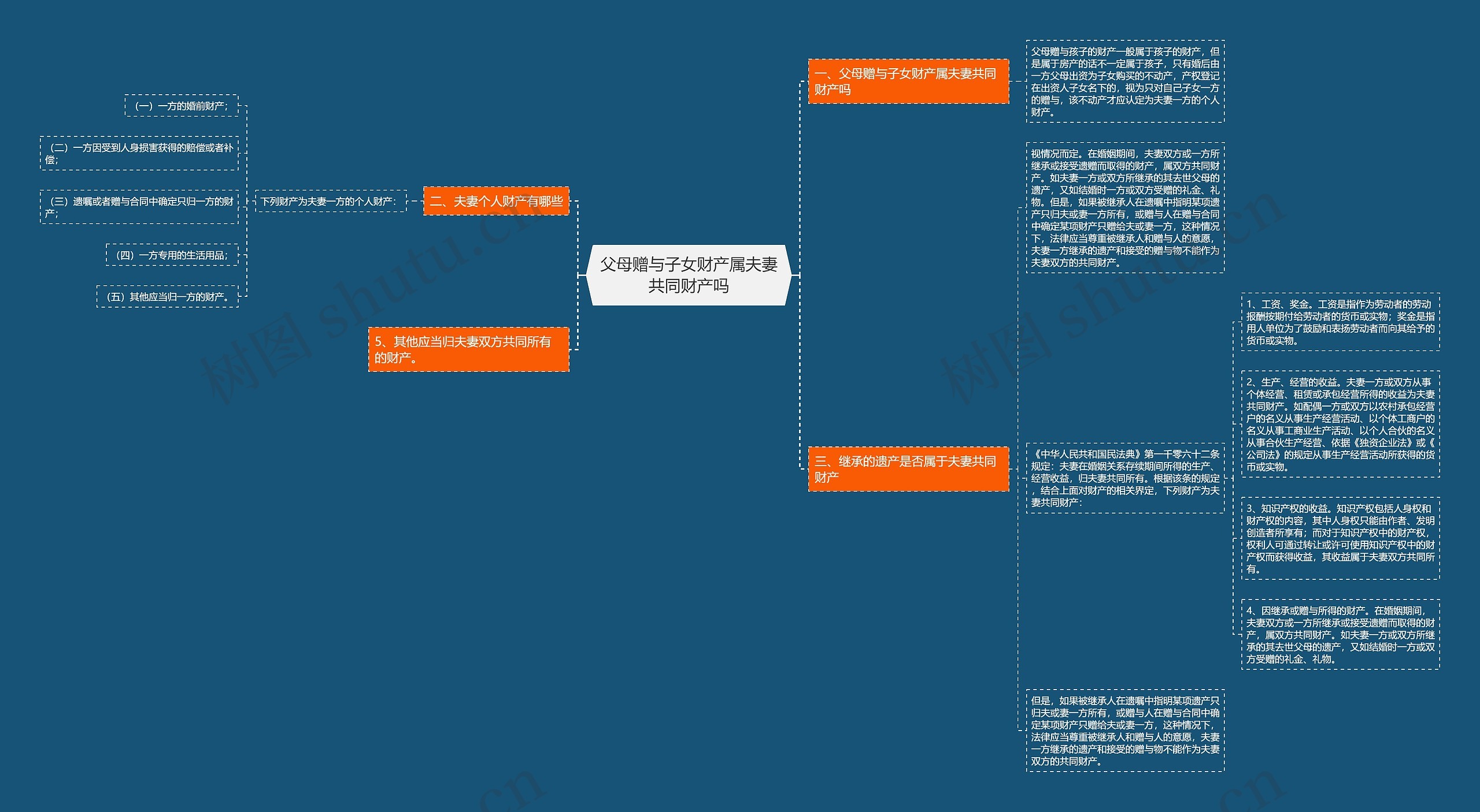 父母赠与子女财产属夫妻共同财产吗思维导图