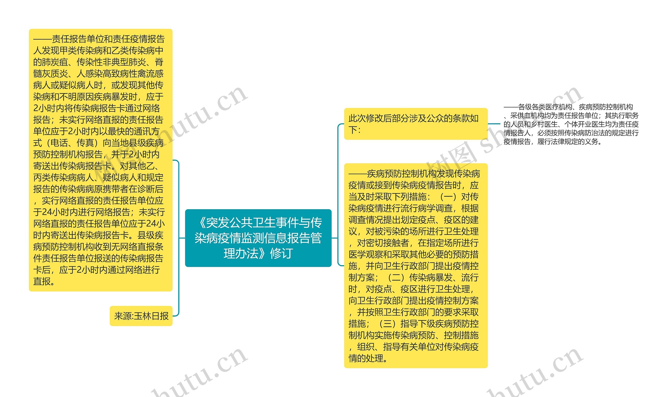 《突发公共卫生事件与传染病疫情监测信息报告管理办法》修订思维导图