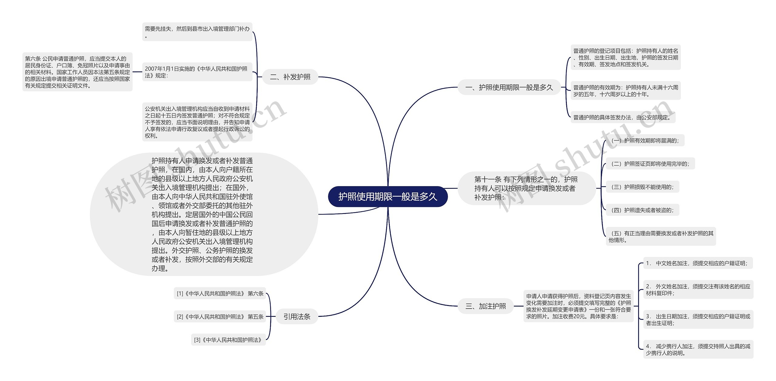 护照使用期限一般是多久思维导图