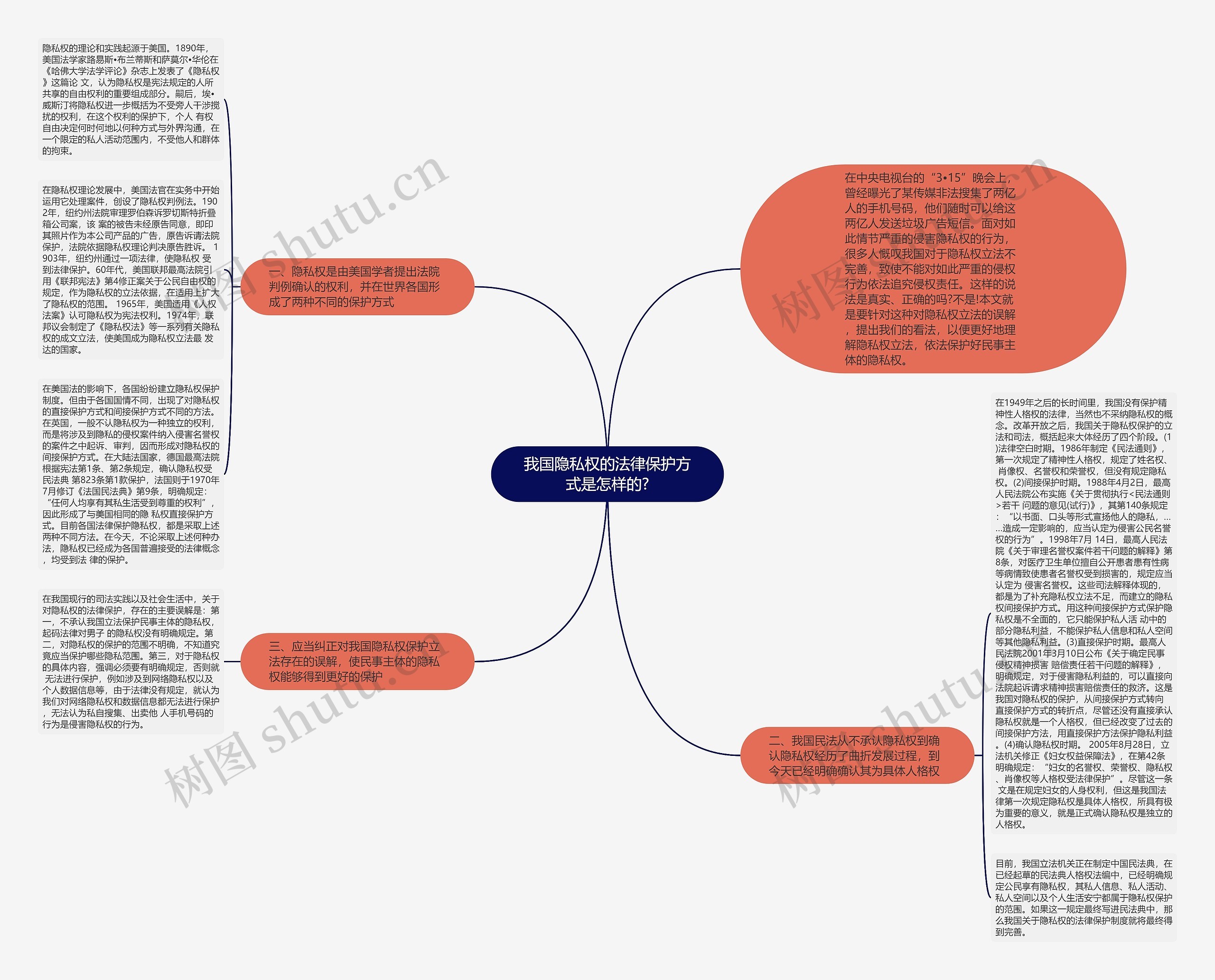 我国隐私权的法律保护方式是怎样的?思维导图