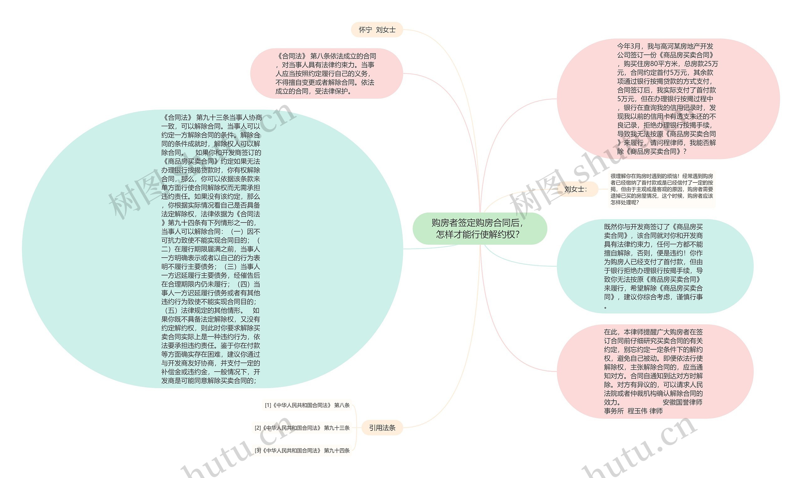 购房者签定购房合同后，怎样才能行使解约权？思维导图