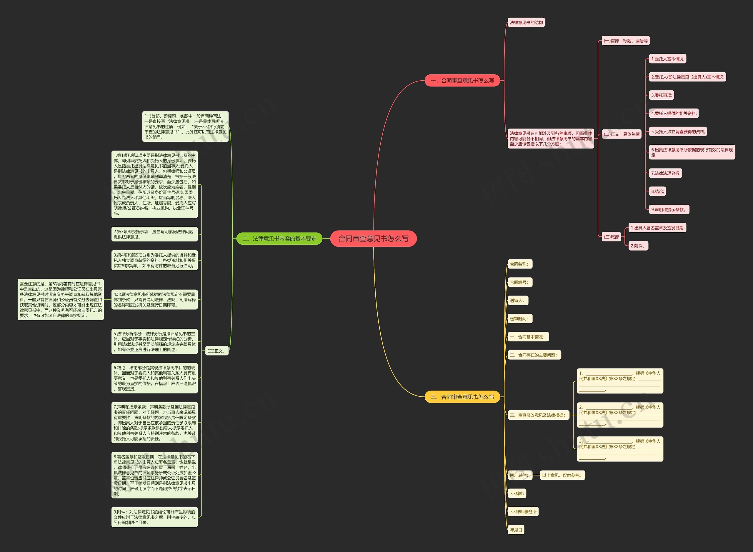合同审查意见书怎么写思维导图