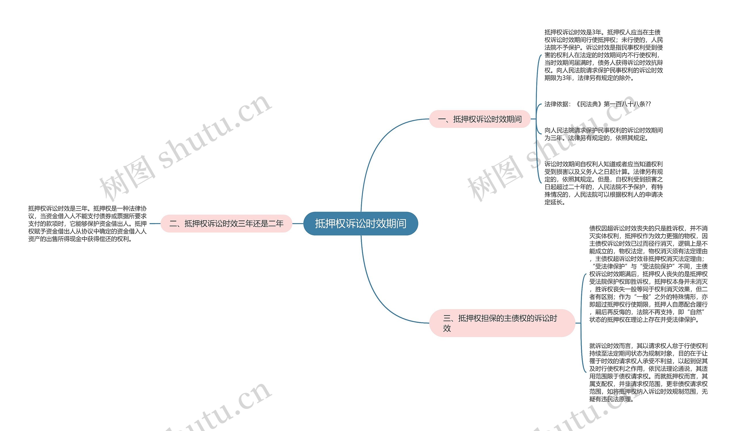 抵押权诉讼时效期间思维导图