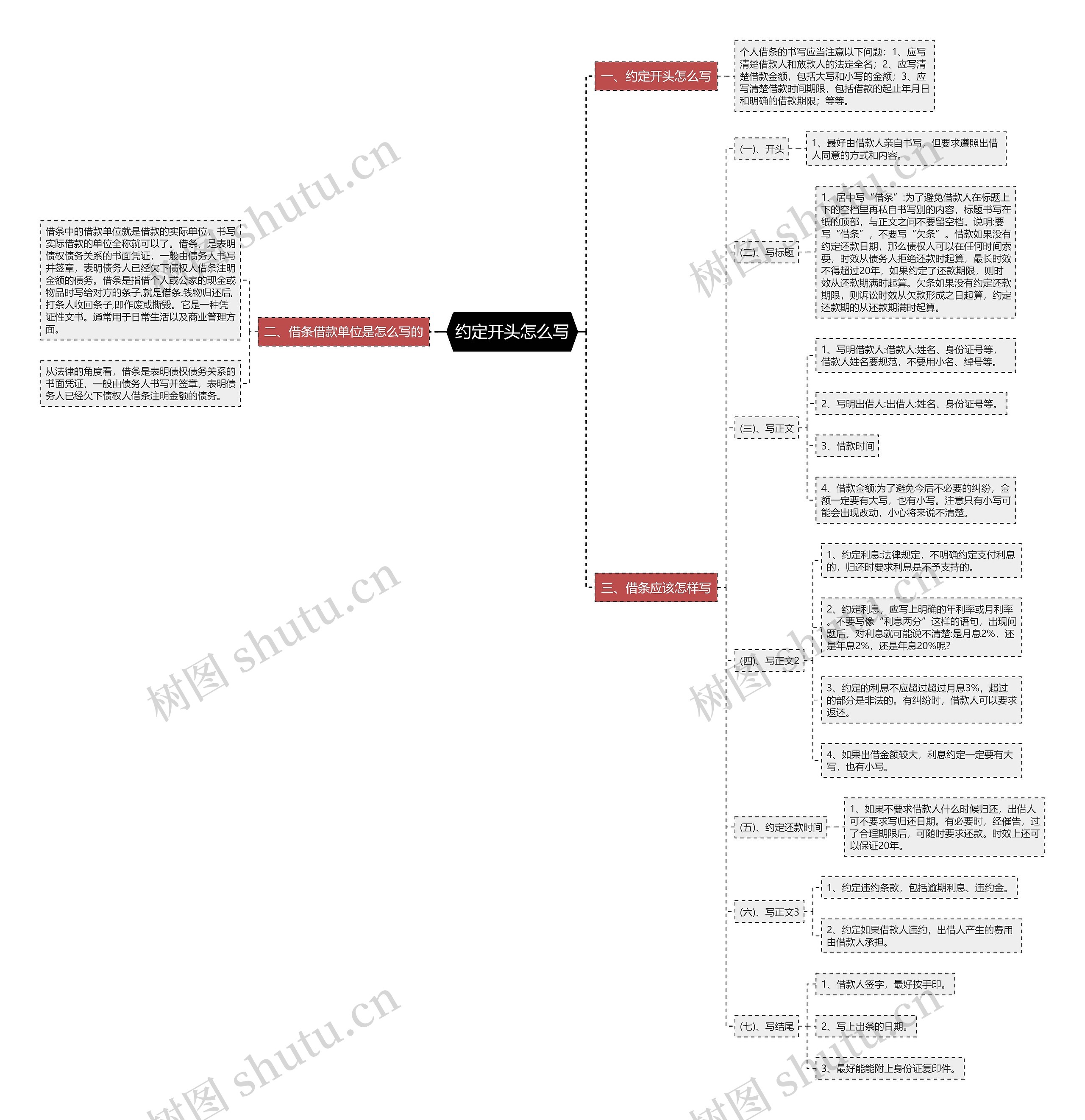 约定开头怎么写思维导图