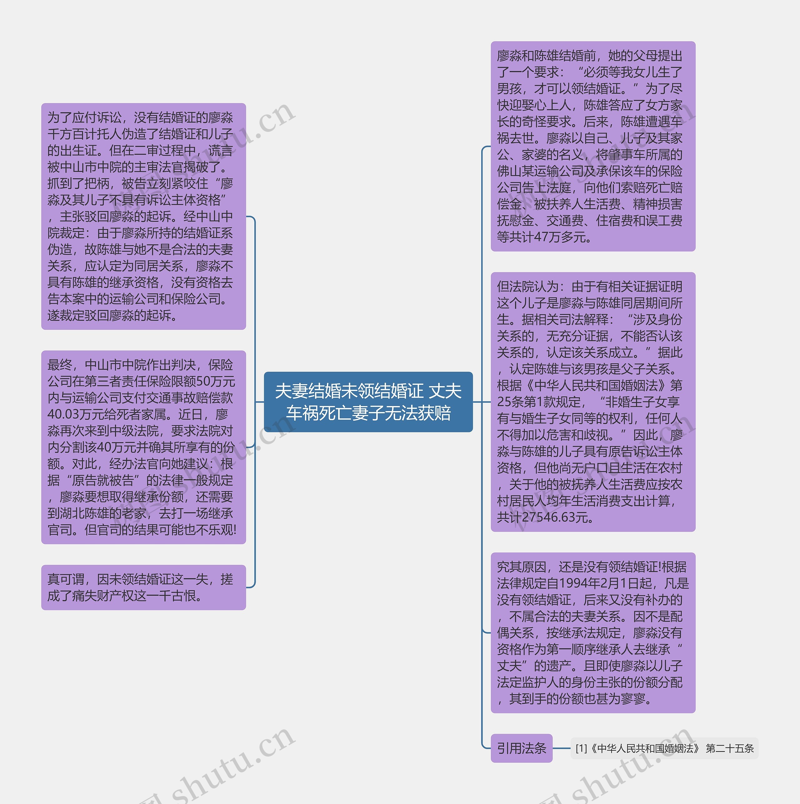 夫妻结婚未领结婚证 丈夫车祸死亡妻子无法获赔思维导图